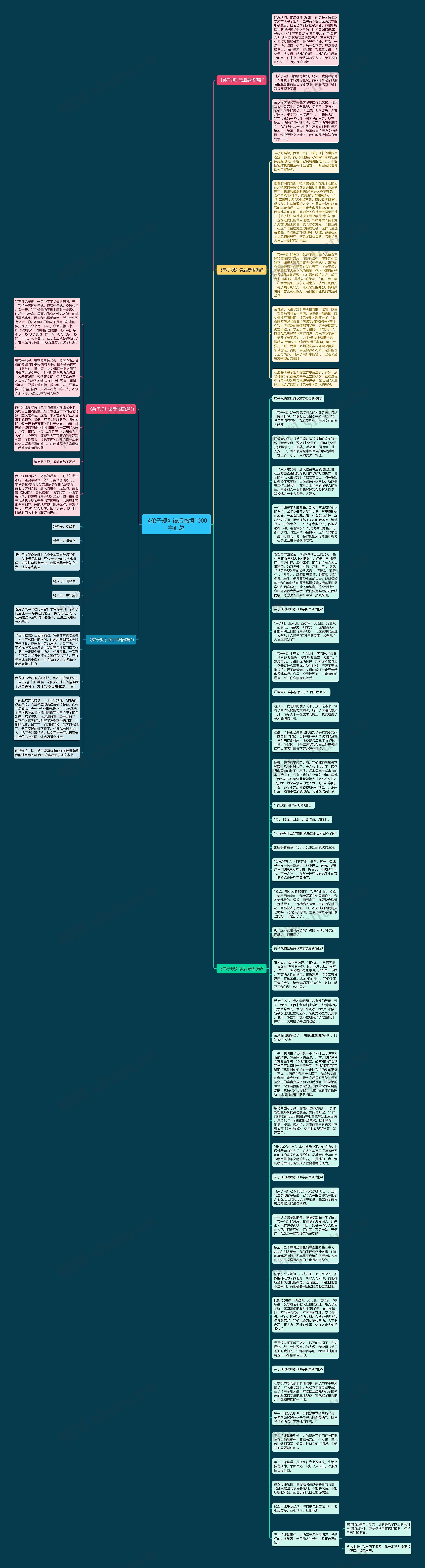 《弟子规》读后感悟1000字汇总思维导图