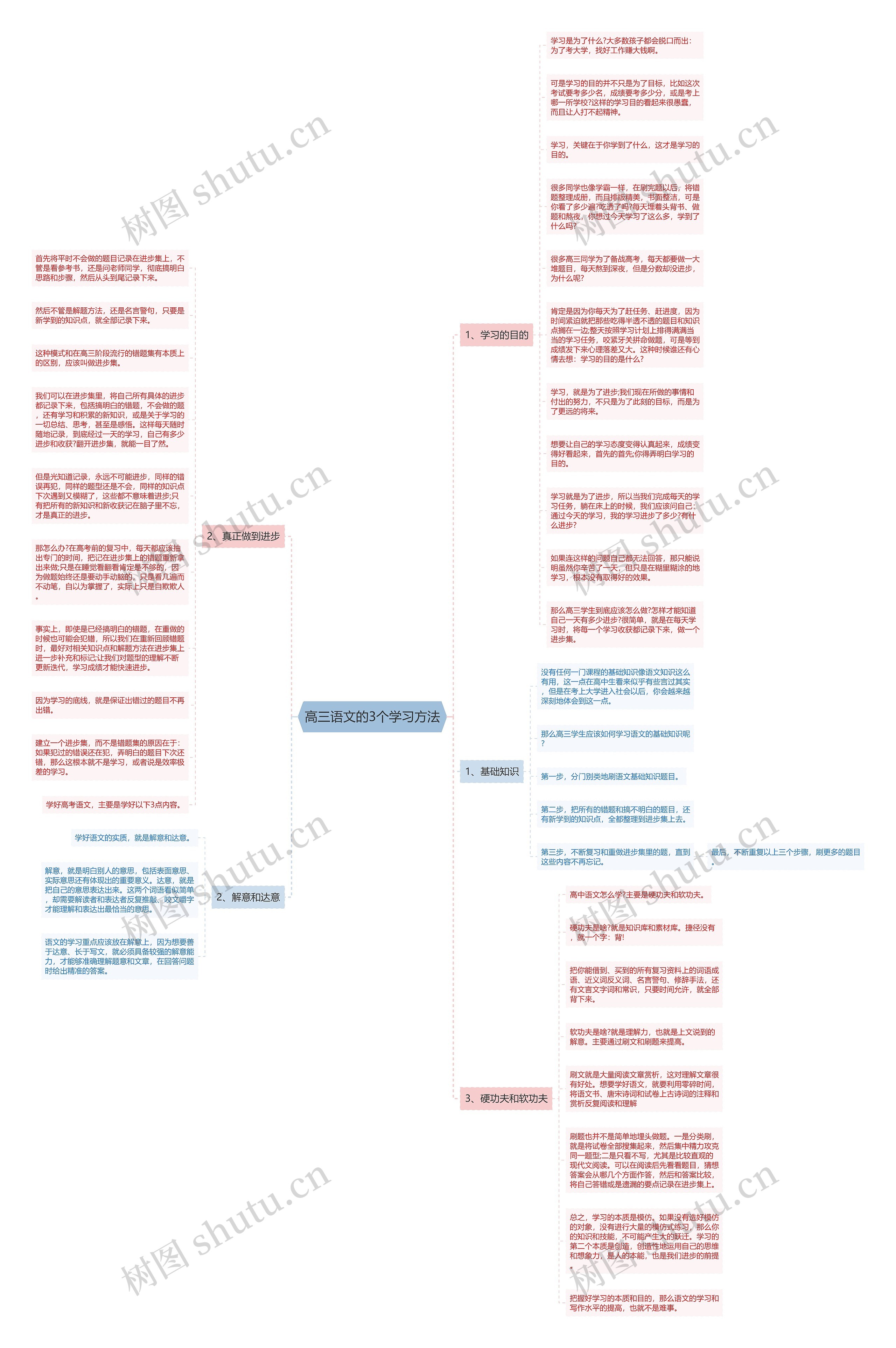 高三语文的3个学习方法思维导图