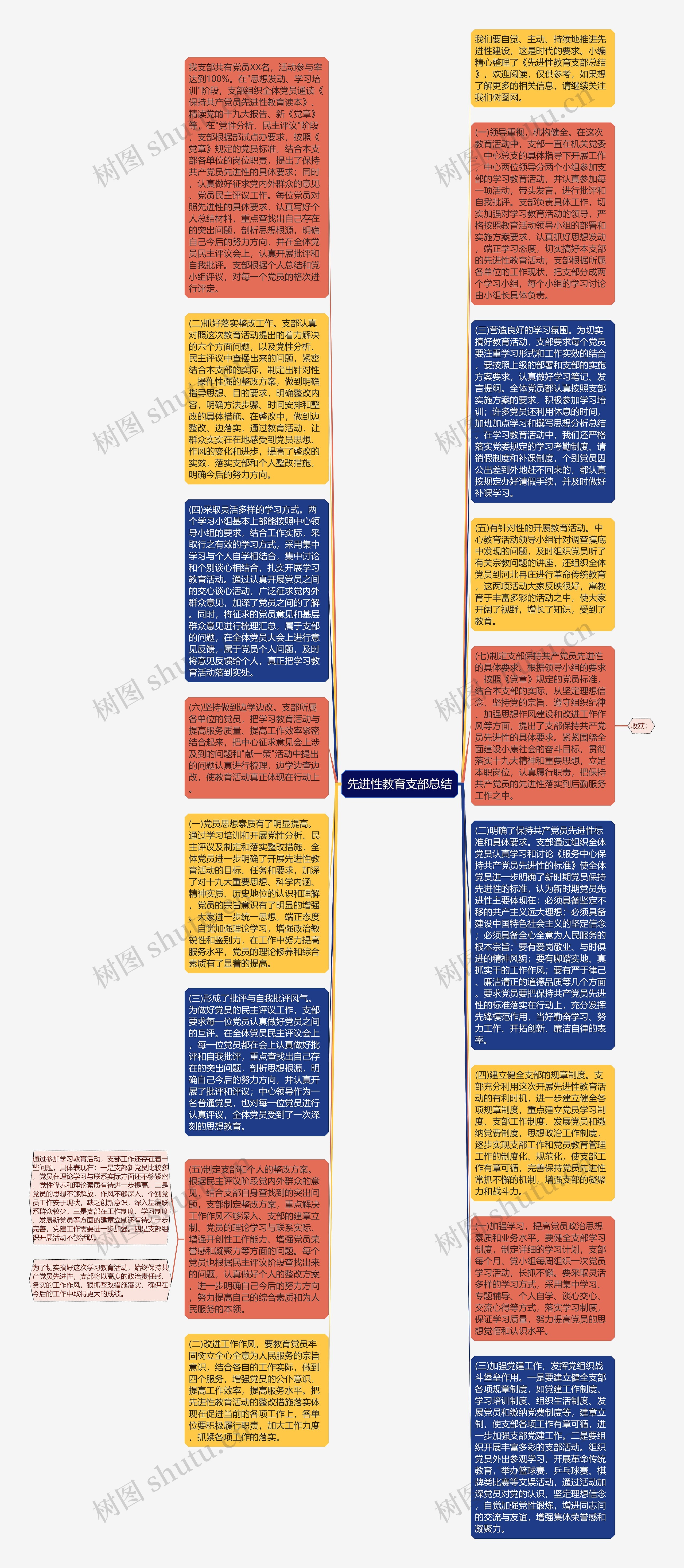 先进性教育支部总结思维导图