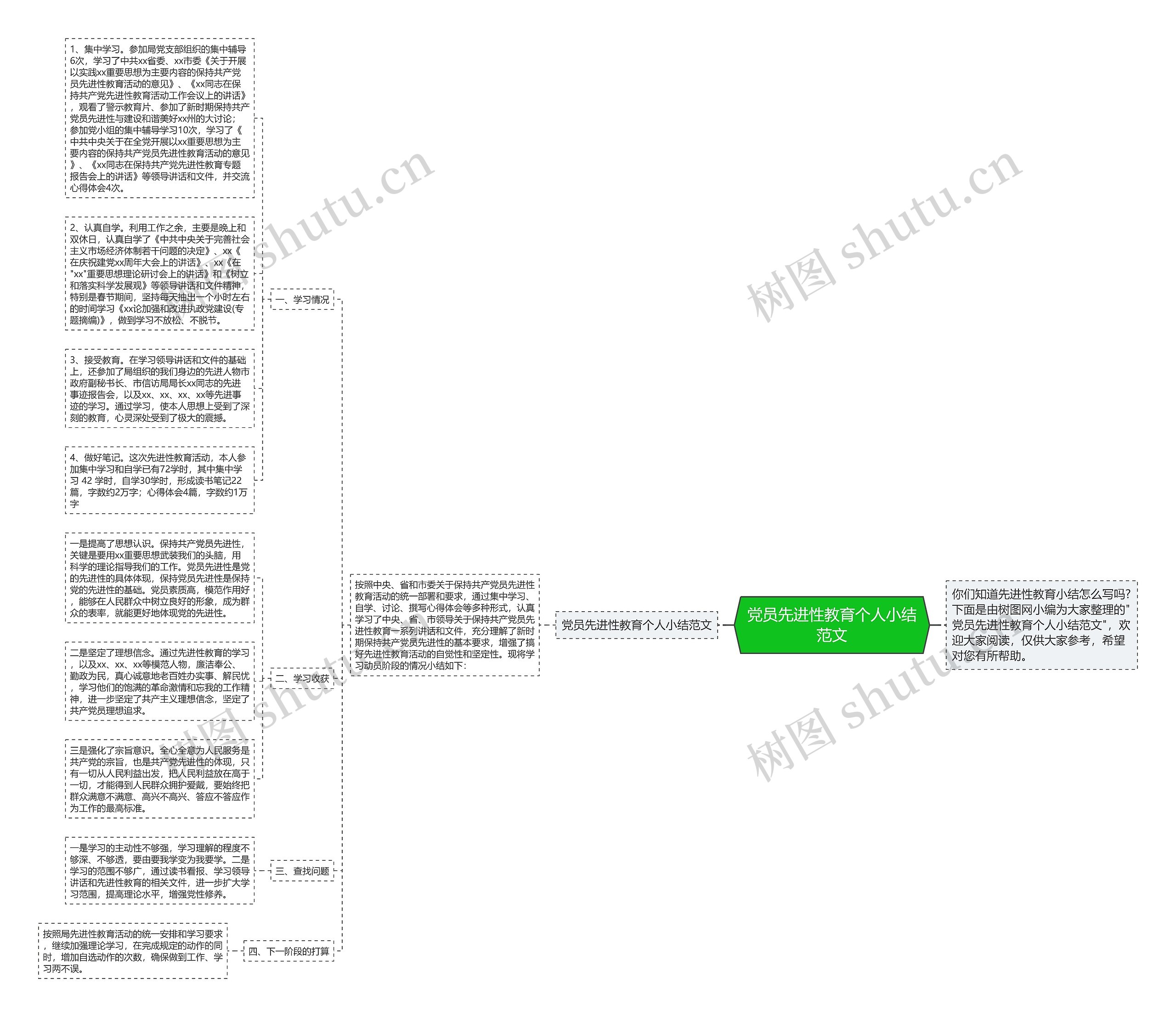 党员先进性教育个人小结范文思维导图