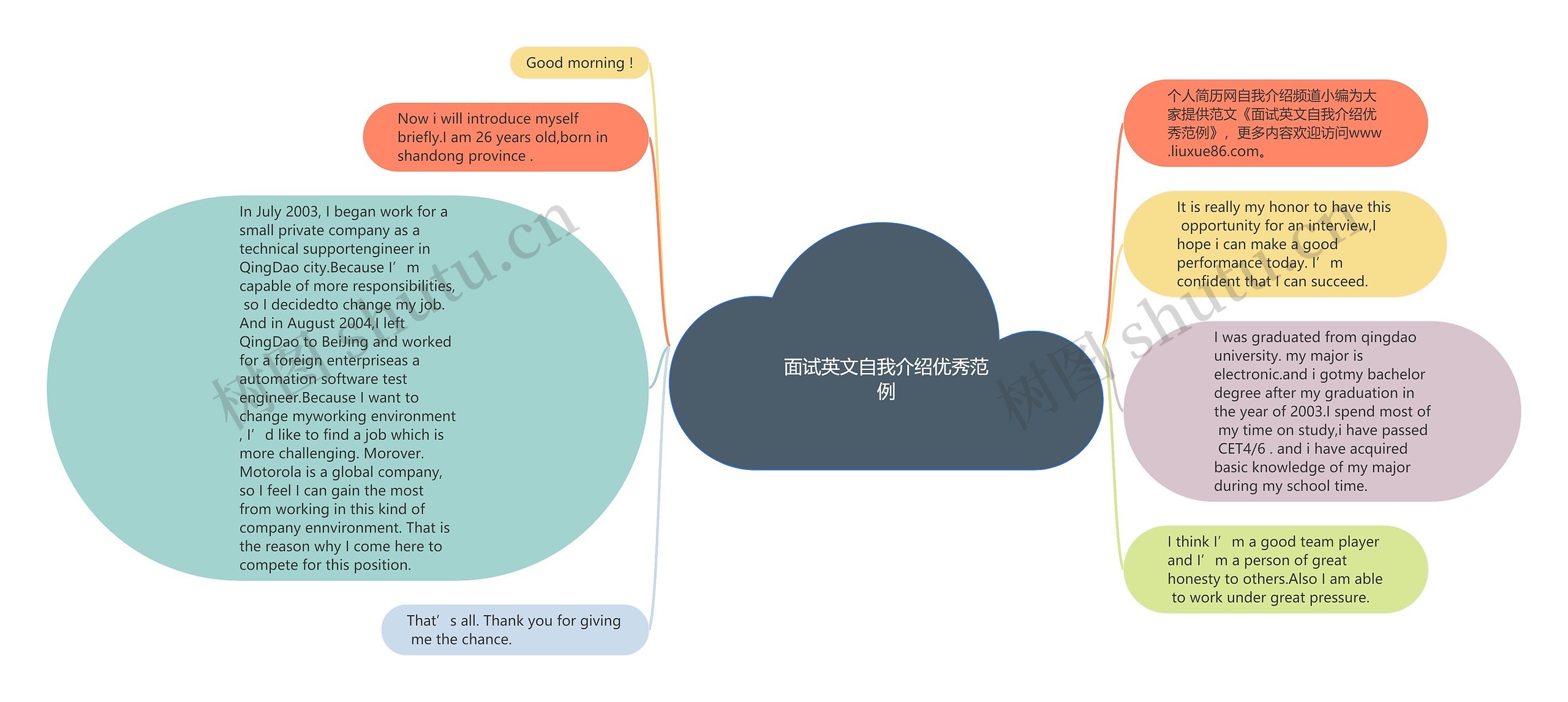 面试英文自我介绍优秀范例思维导图