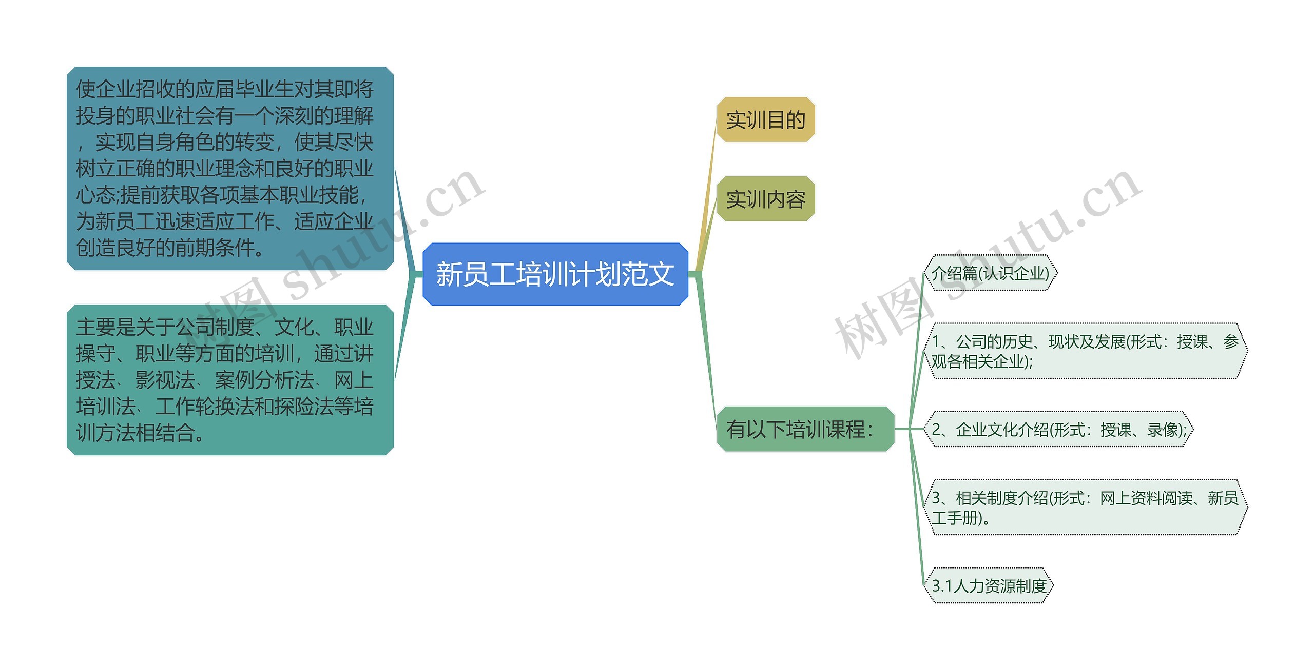 新员工培训计划范文思维导图