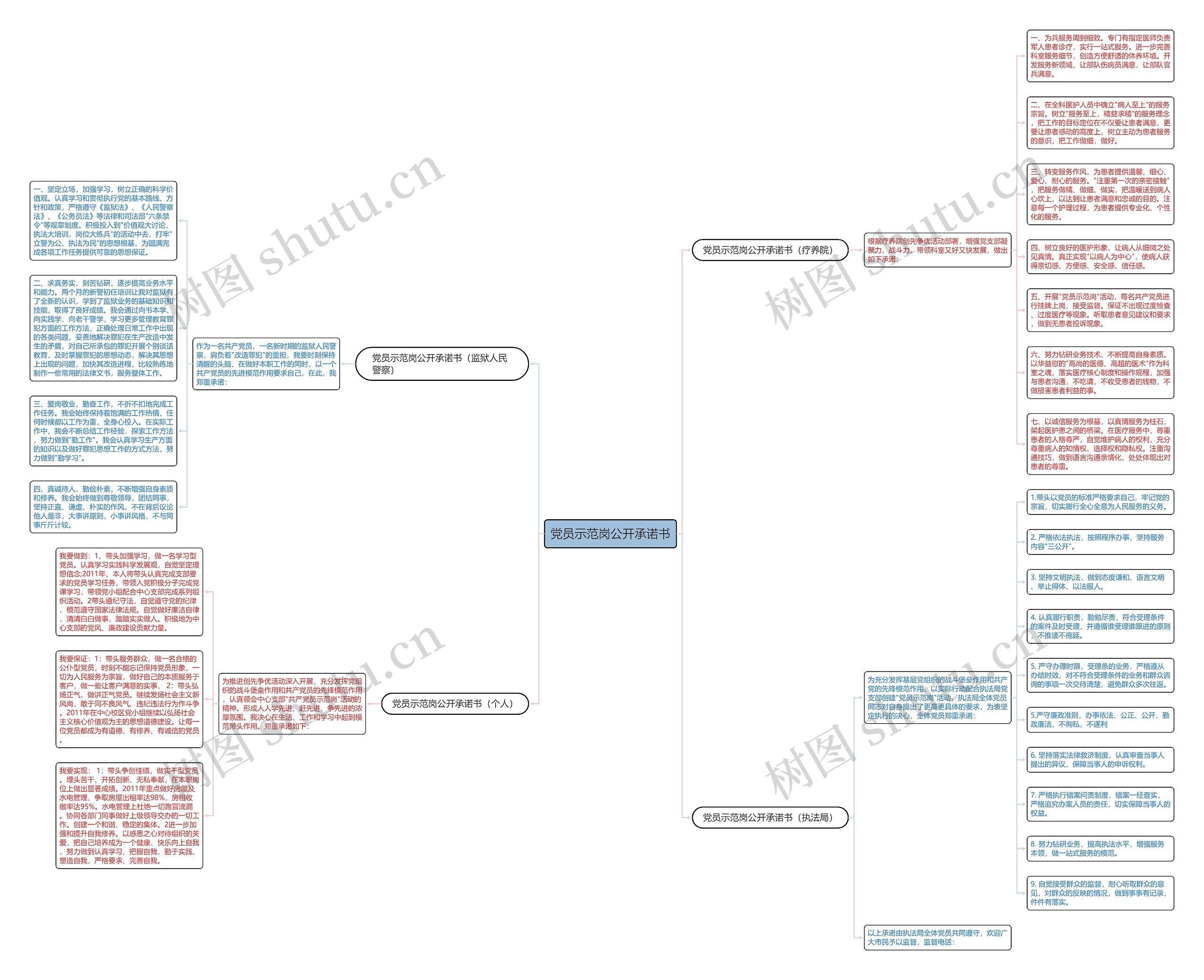 党员示范岗公开承诺书思维导图