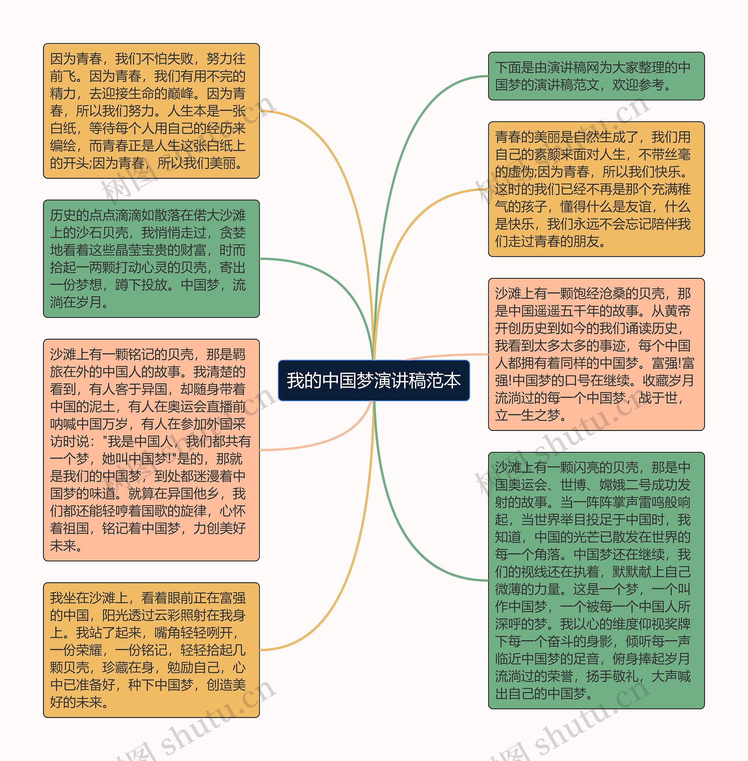 我的中国梦演讲稿范本思维导图