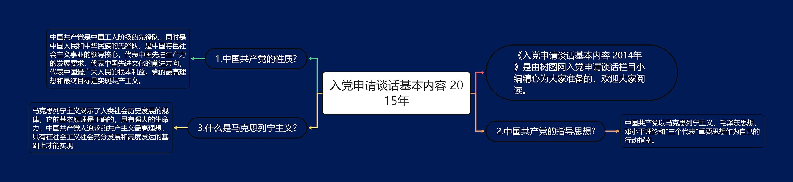 入党申请谈话基本内容 2015年思维导图