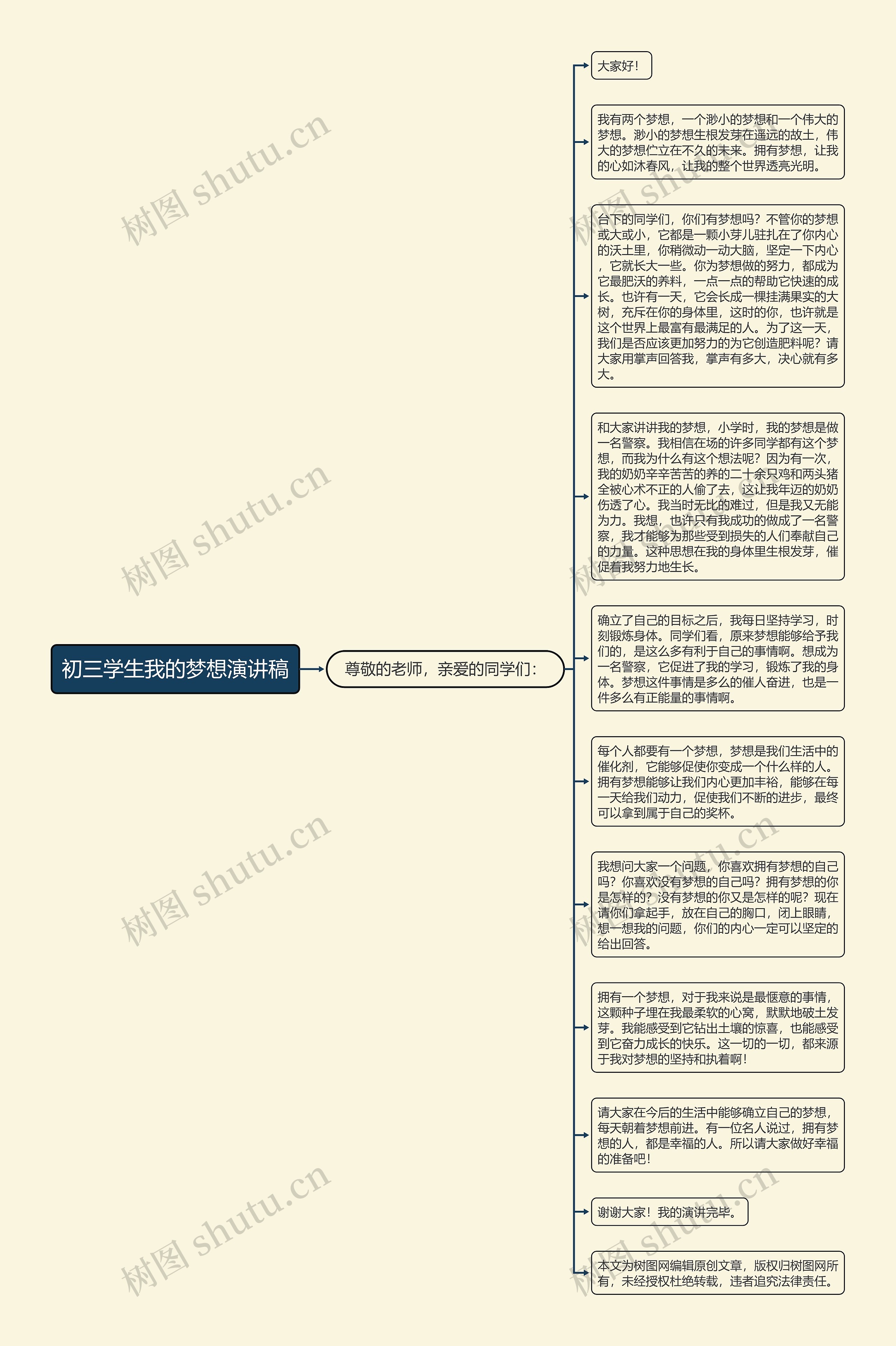 初三学生我的梦想演讲稿思维导图