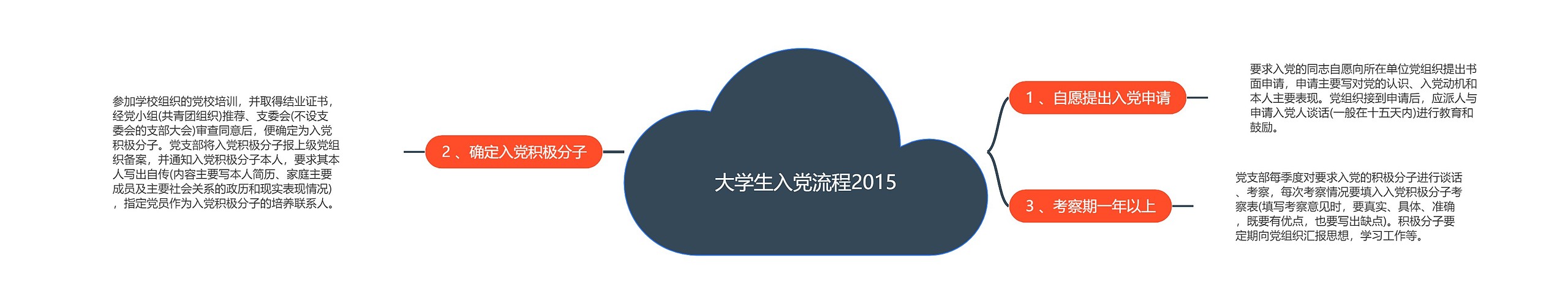 大学生入党流程2015