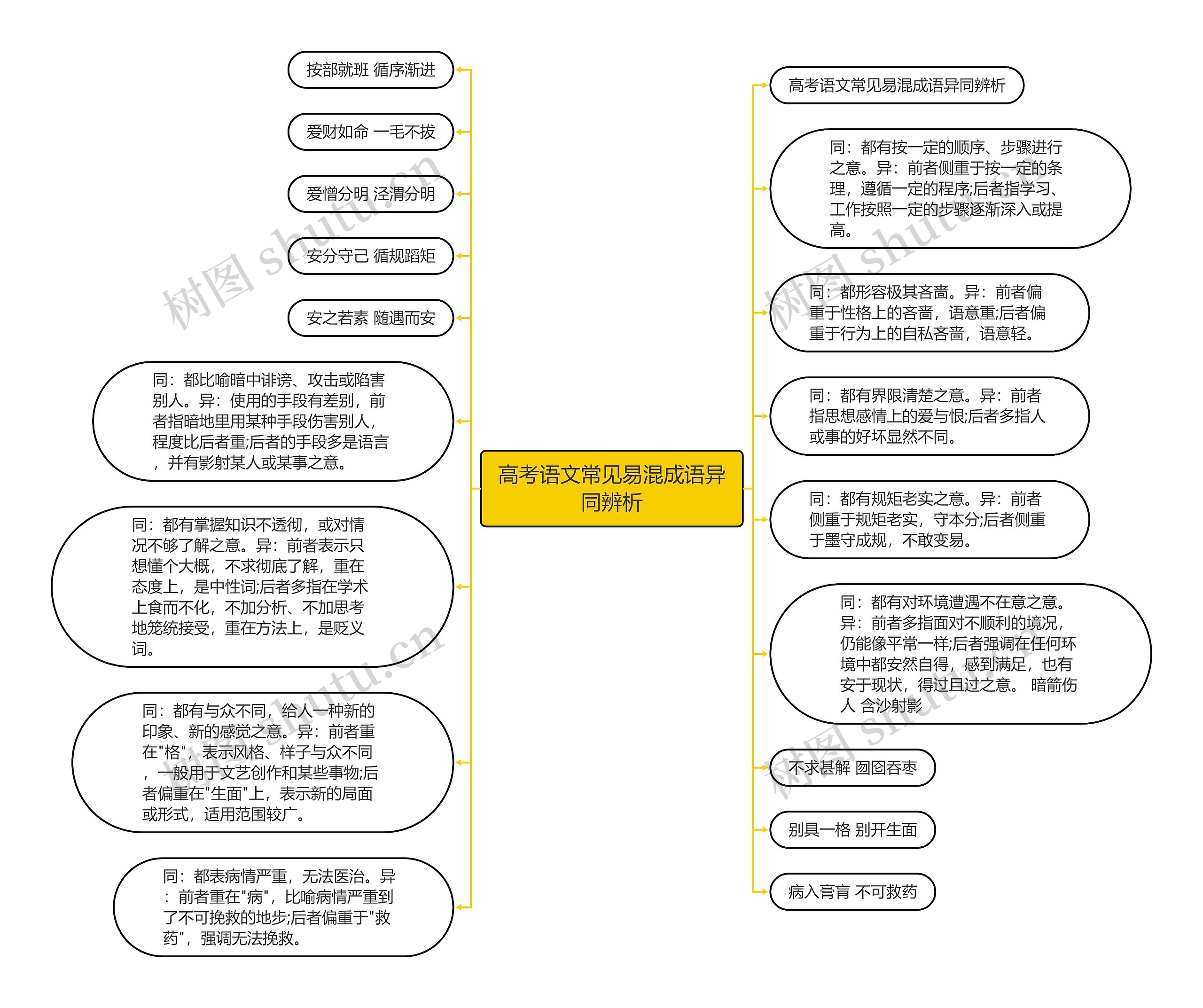 高考语文常见易混成语异同辨析思维导图