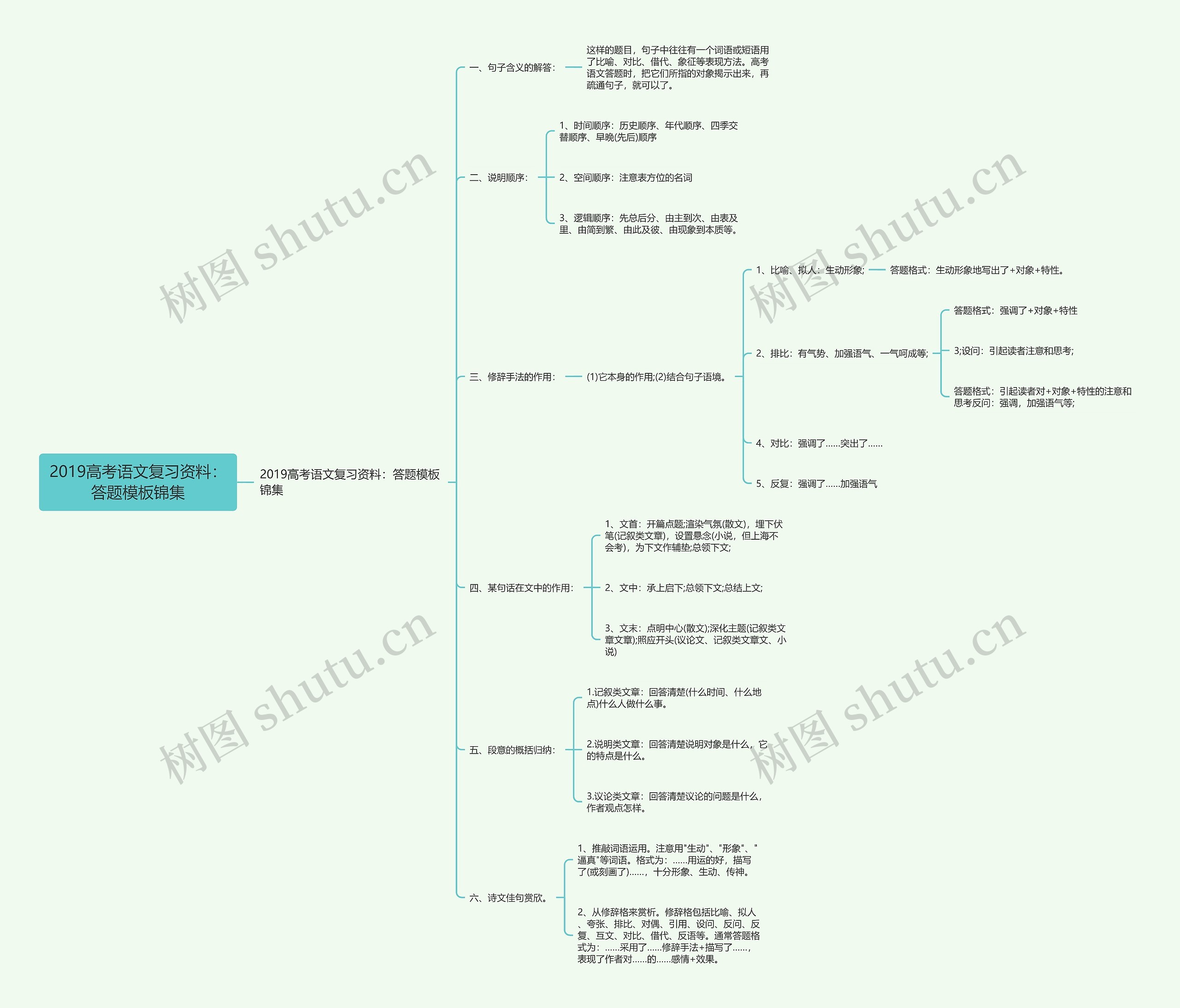 2019高考语文复习资料：答题锦集思维导图