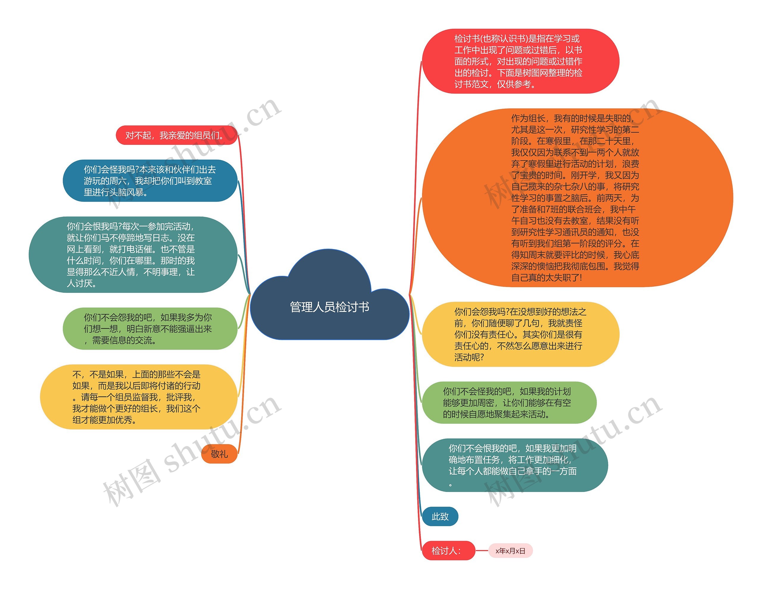 管理人员检讨书思维导图