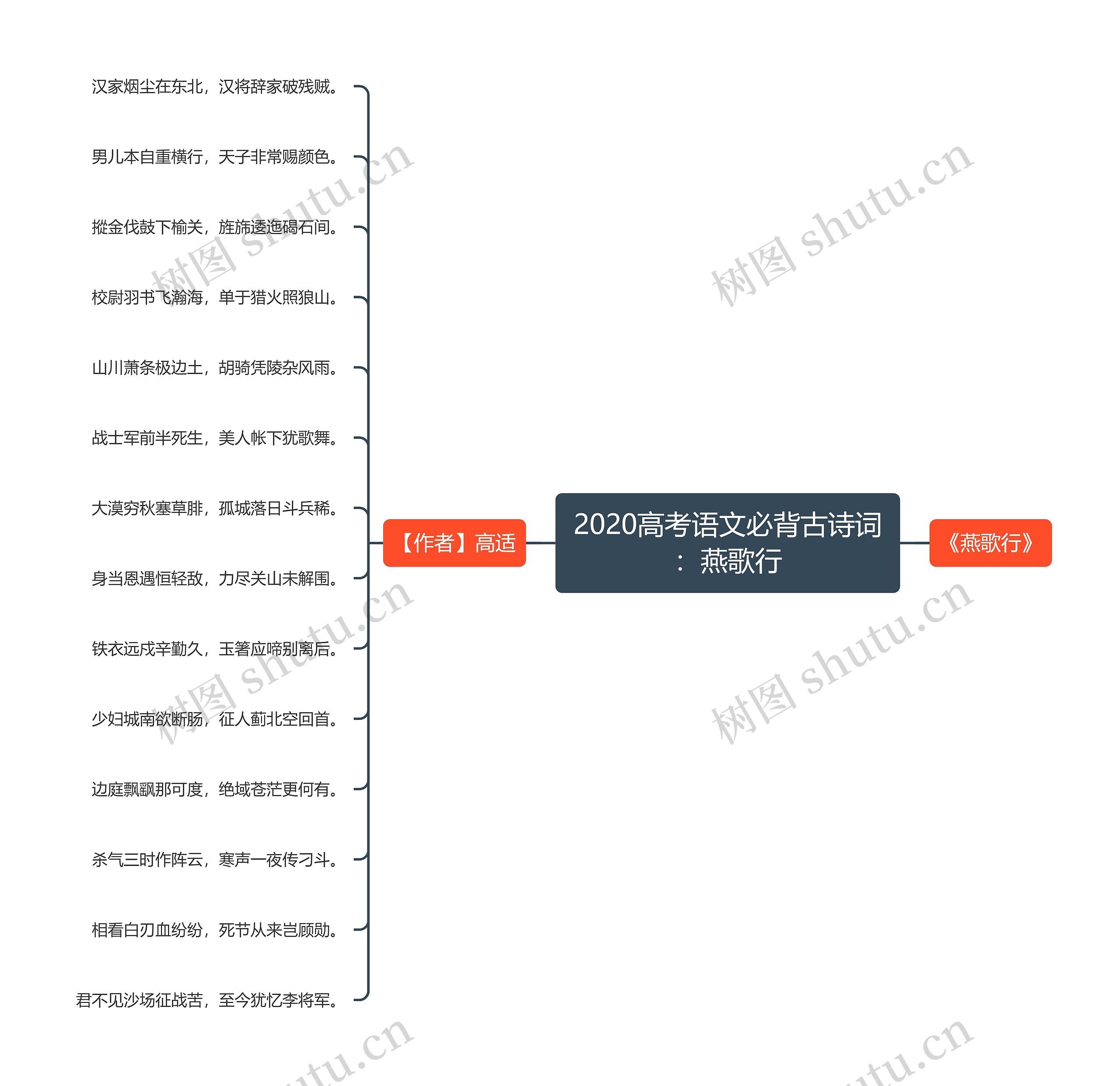 2020高考语文必背古诗词：燕歌行思维导图