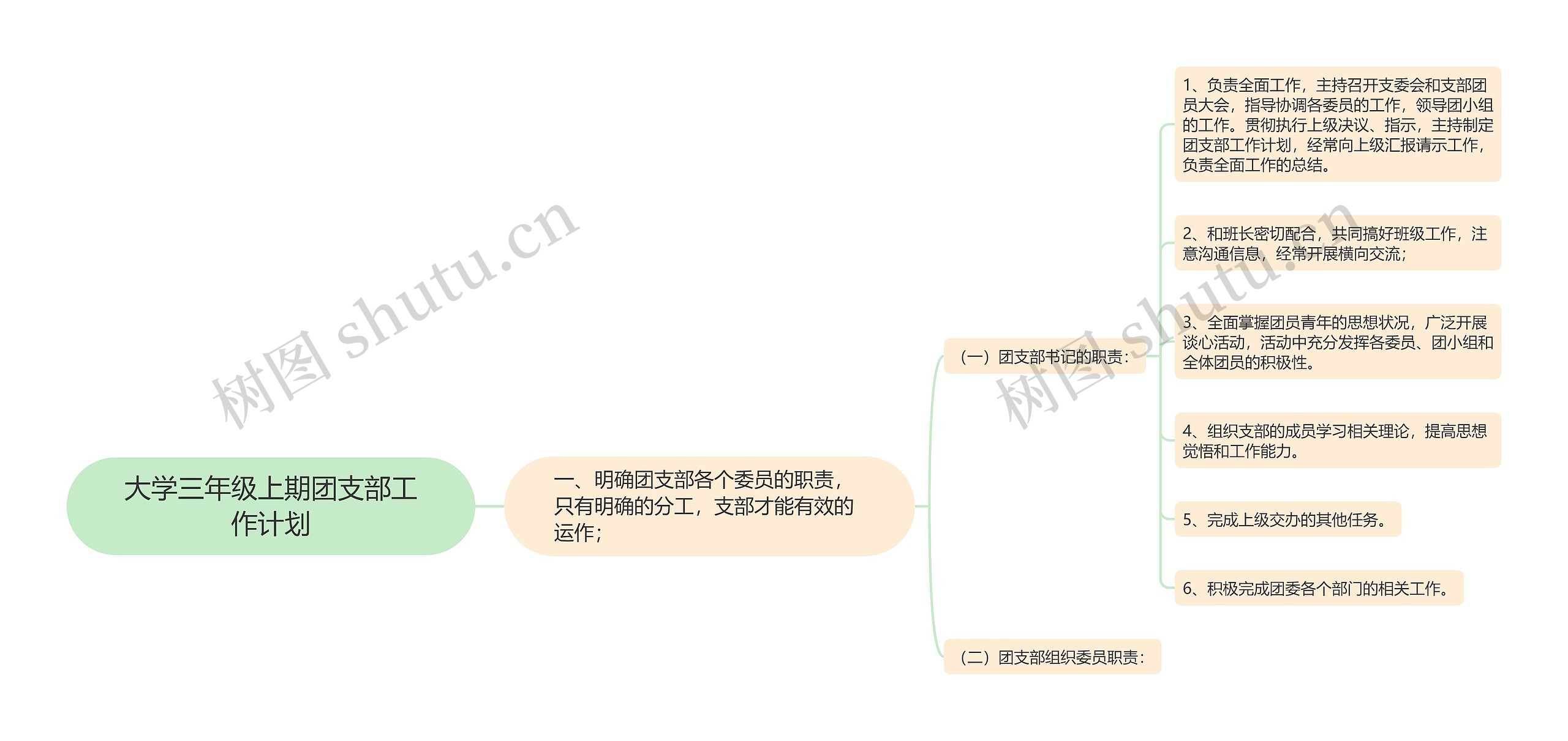 大学三年级上期团支部工作计划思维导图