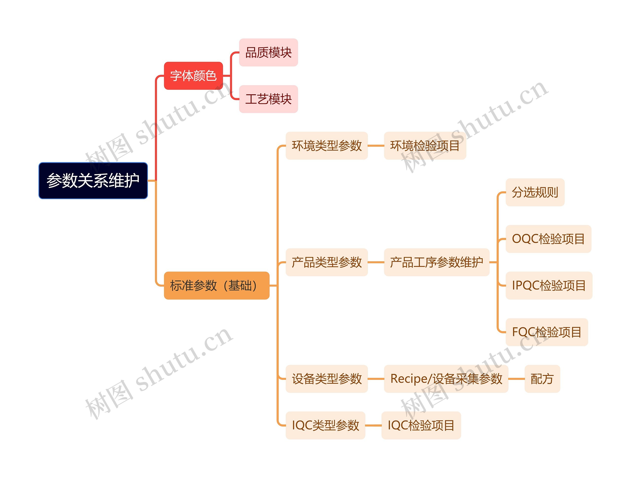 参数关系维护