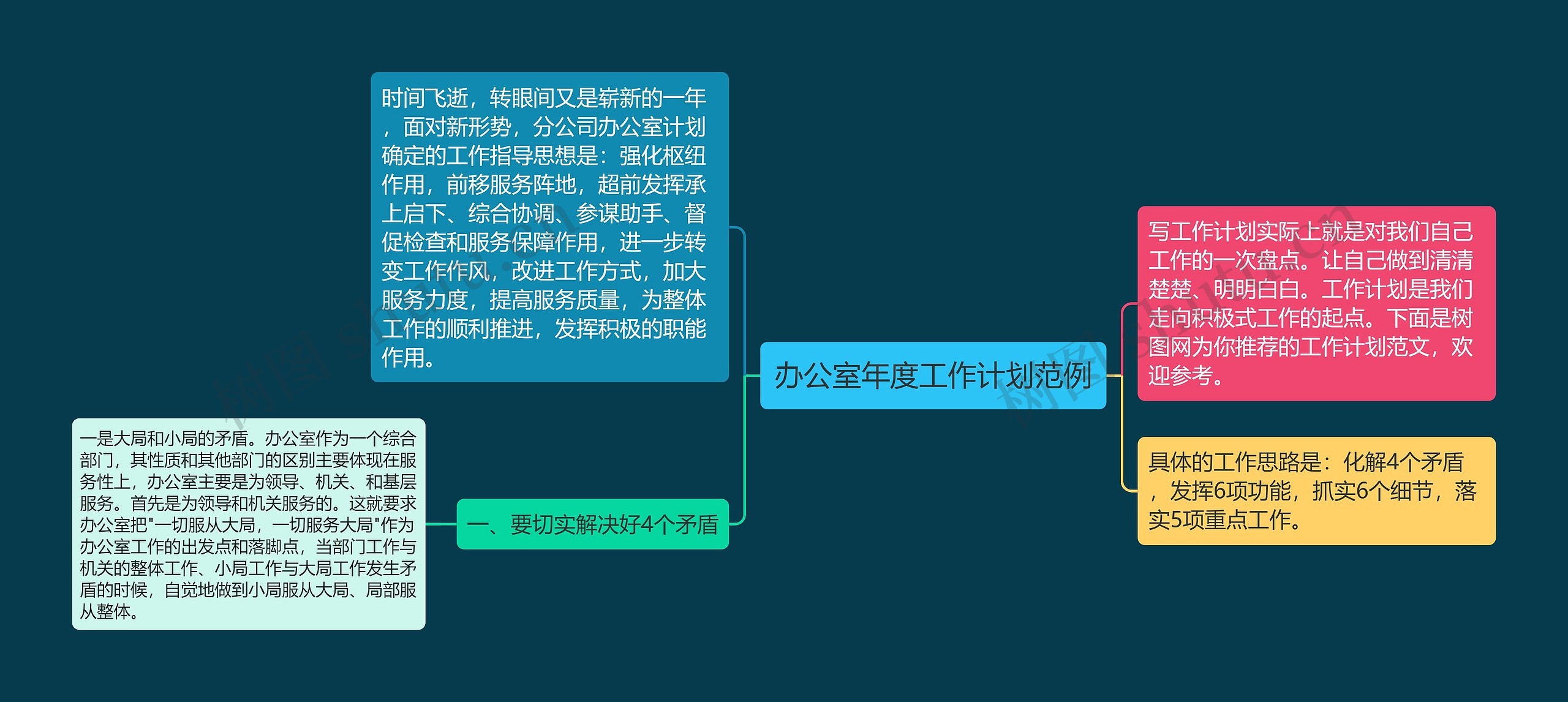 办公室年度工作计划范例思维导图