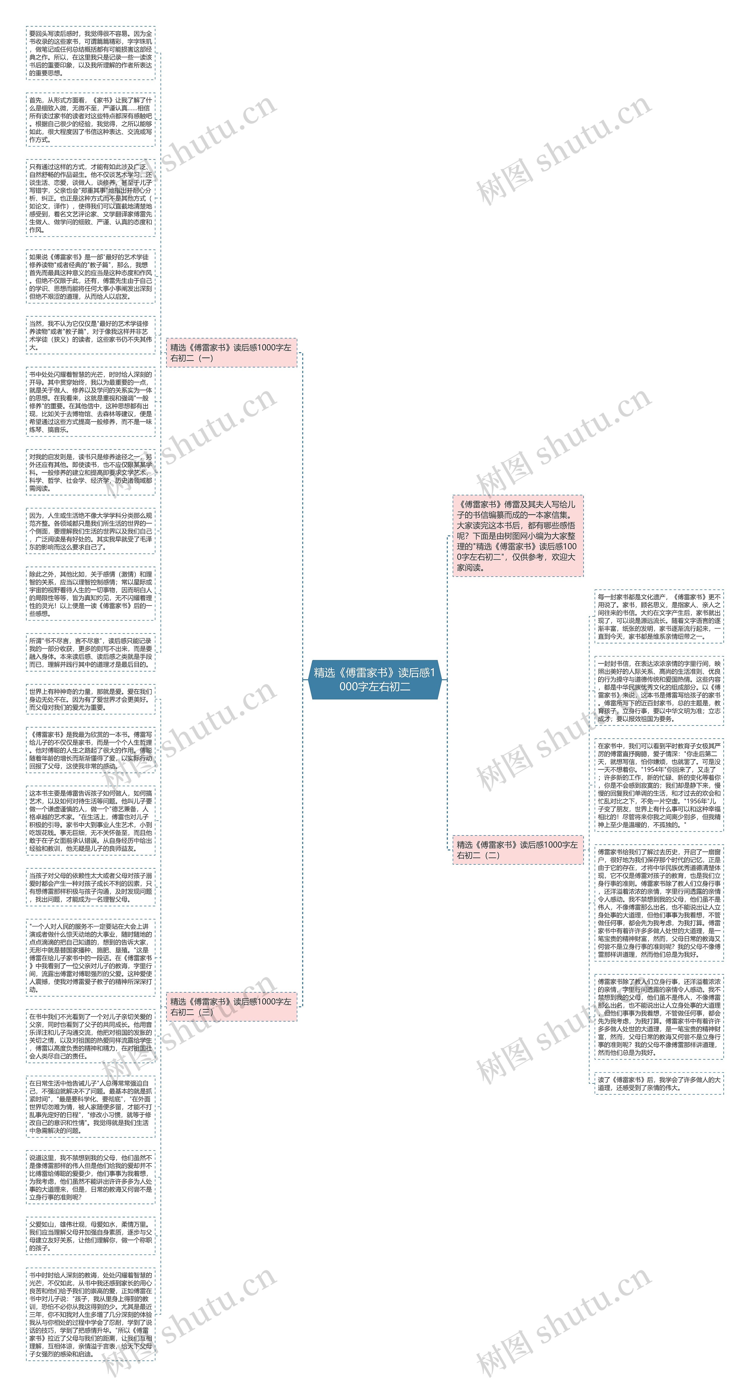精选《傅雷家书》读后感1000字左右初二思维导图