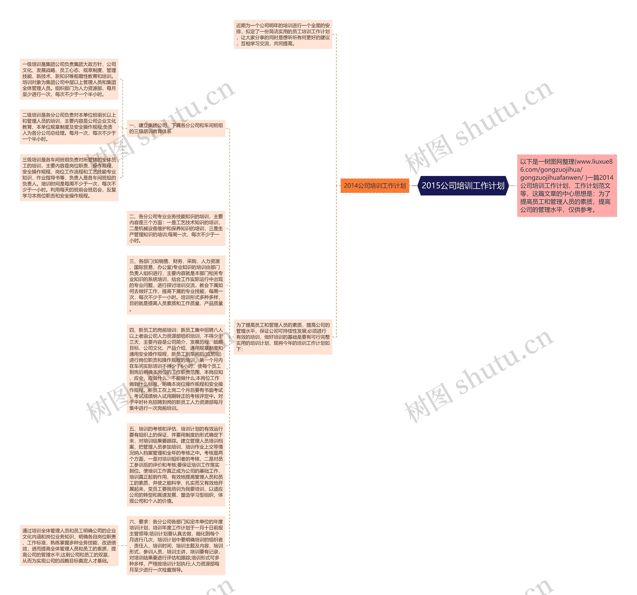 2015公司培训工作计划思维导图
