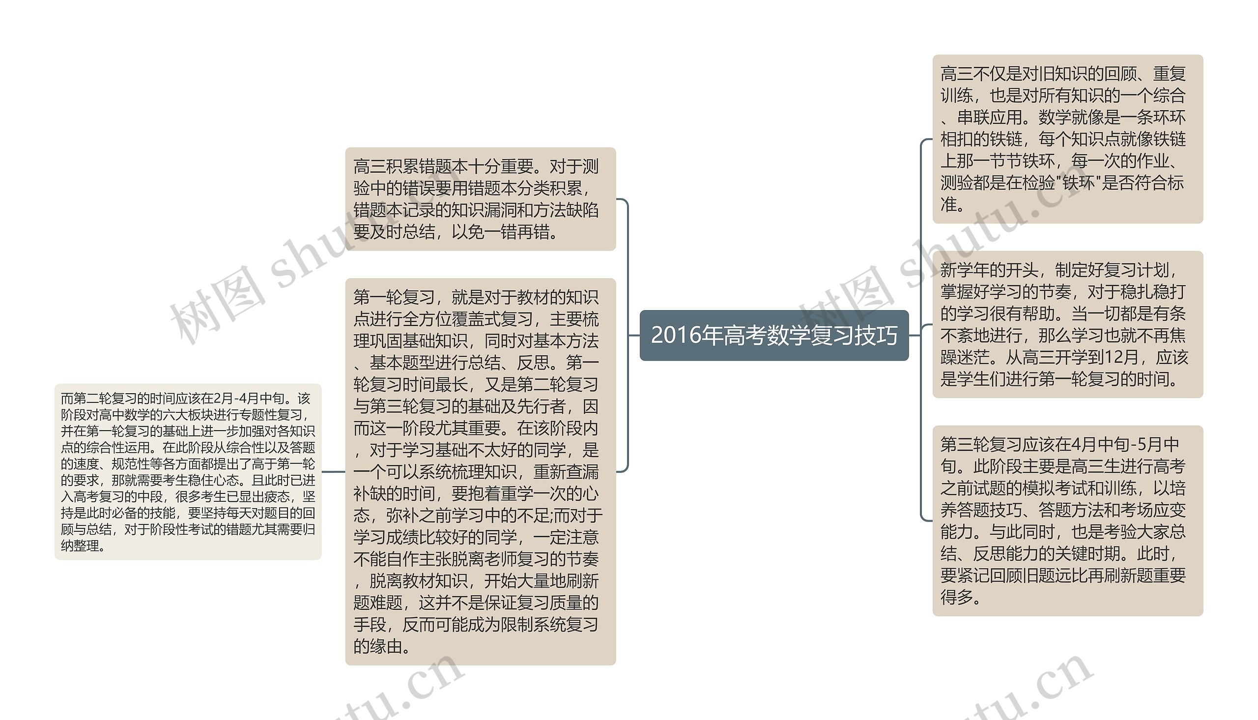 2016年高考数学复习技巧思维导图