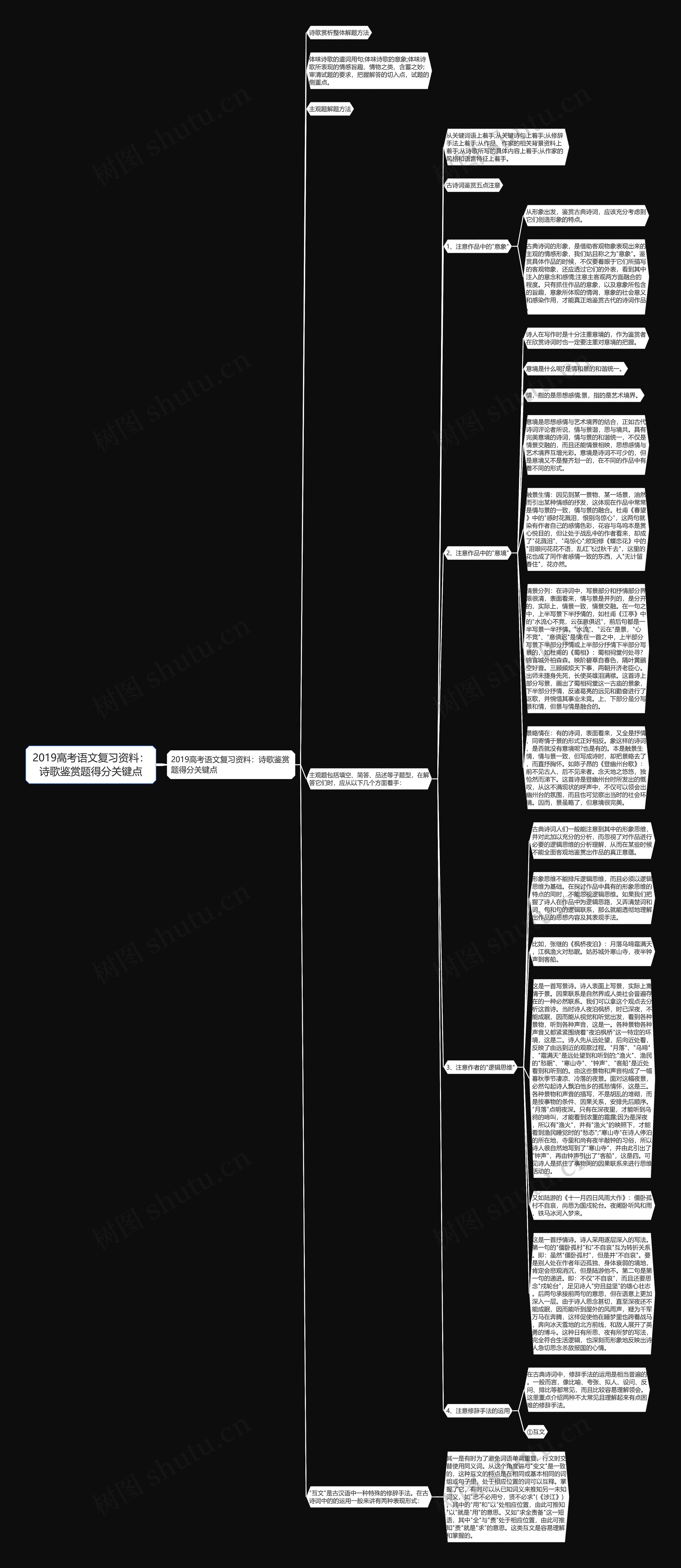 2019高考语文复习资料：诗歌鉴赏题得分关键点思维导图