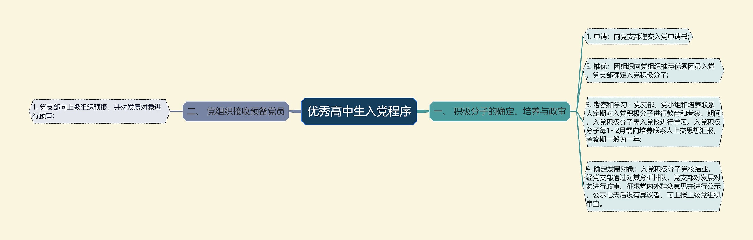 优秀高中生入党程序思维导图