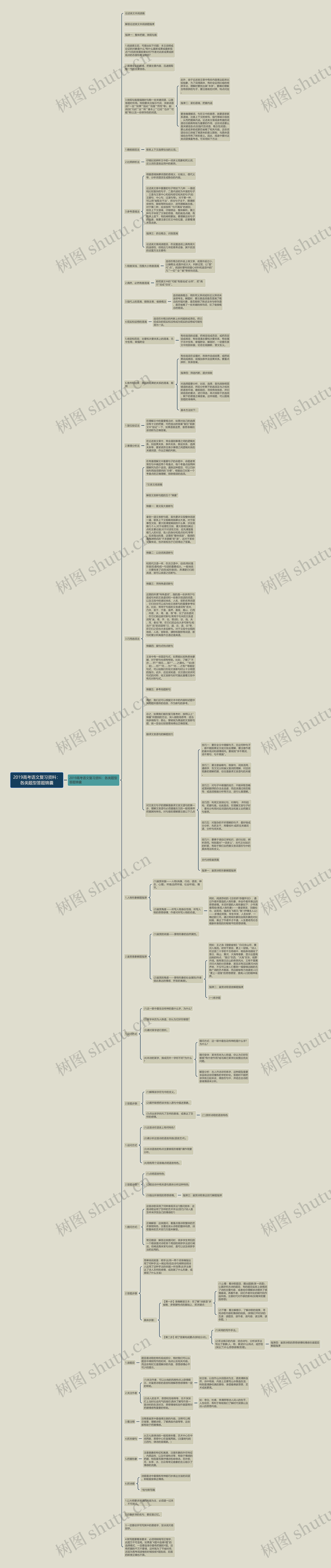 2019高考语文复习资料：各类题型答题锦囊思维导图