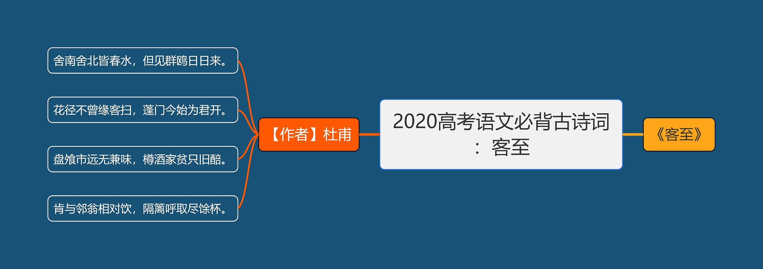 2020高考语文必背古诗词：客至思维导图