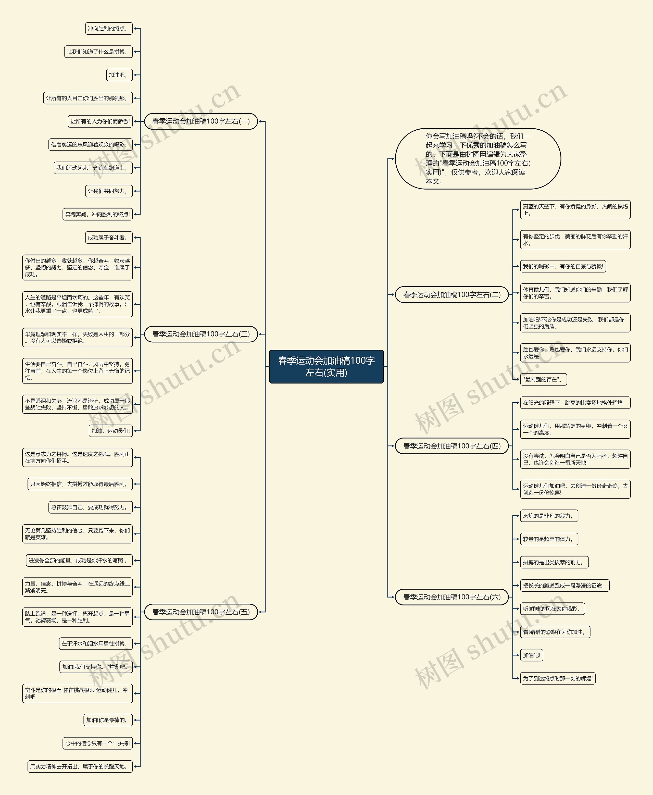 春季运动会加油稿100字左右(实用)思维导图