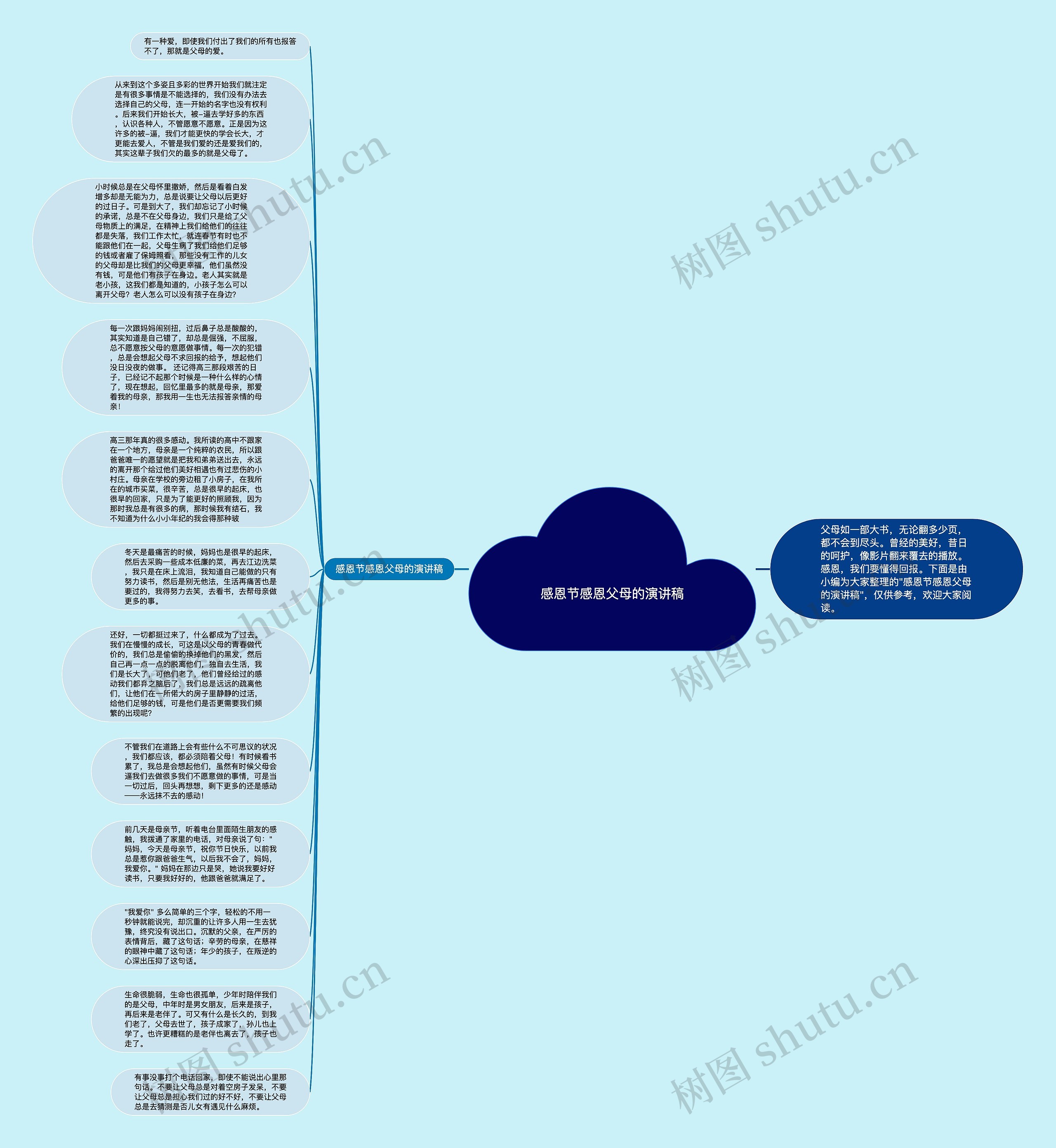 感恩节感恩父母的演讲稿思维导图