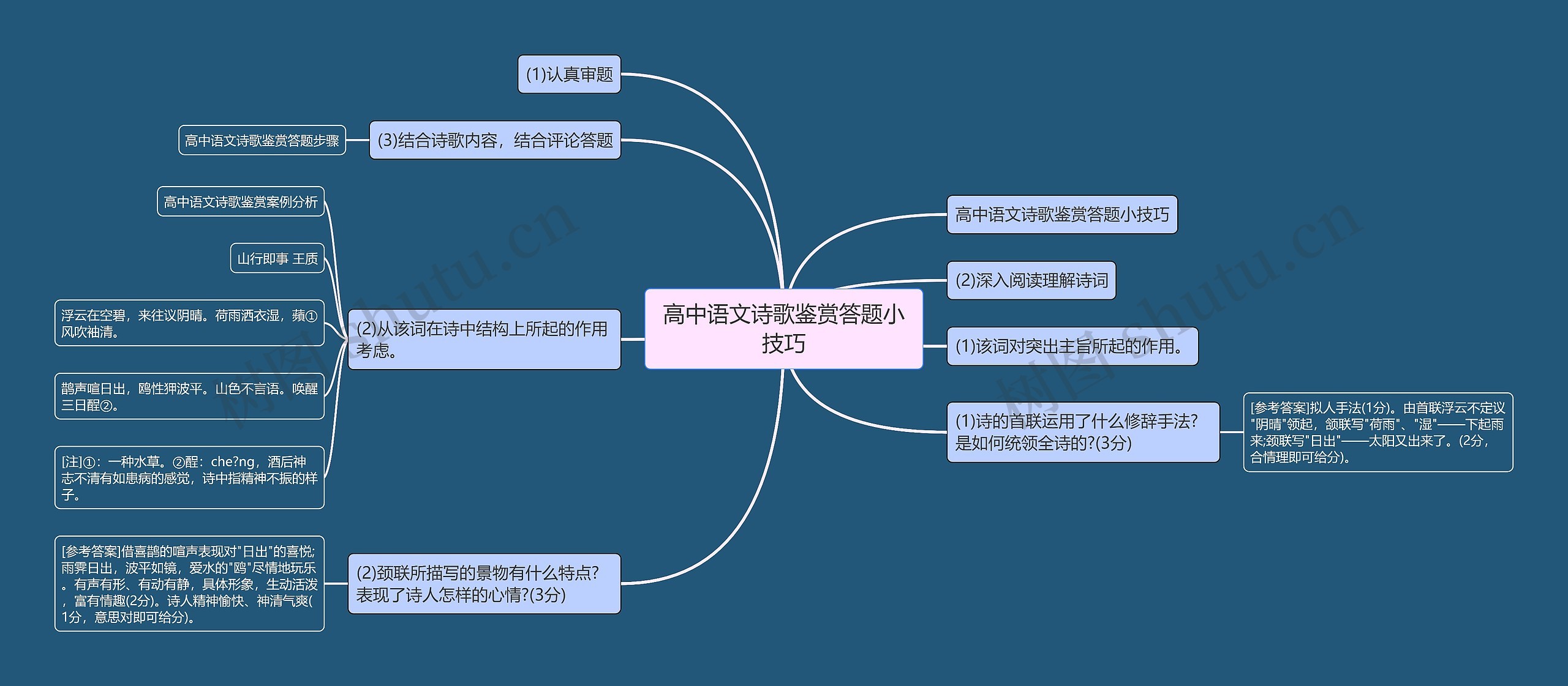 高中语文诗歌鉴赏答题小技巧