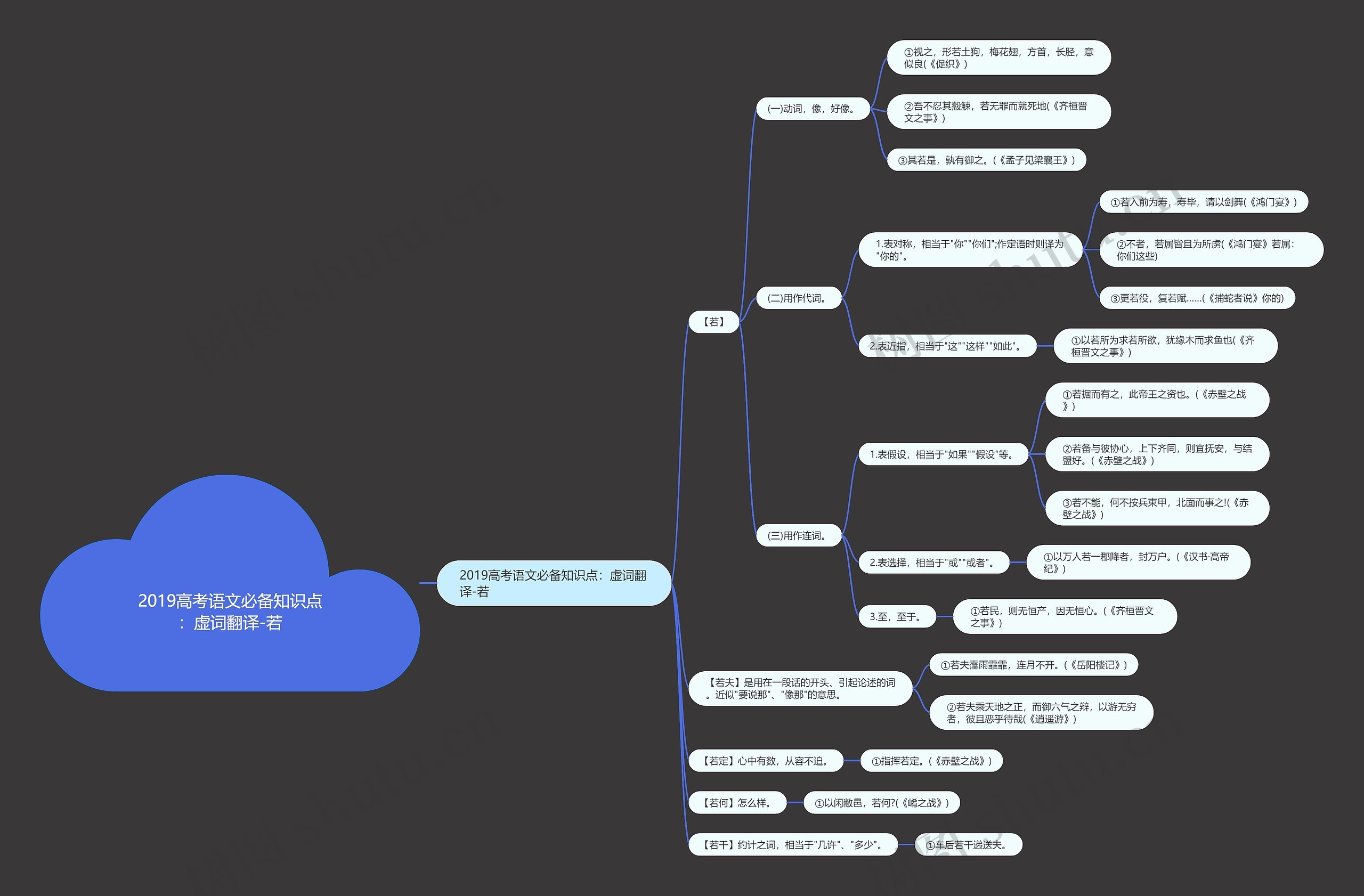 2019高考语文必备知识点：虚词翻译-若思维导图