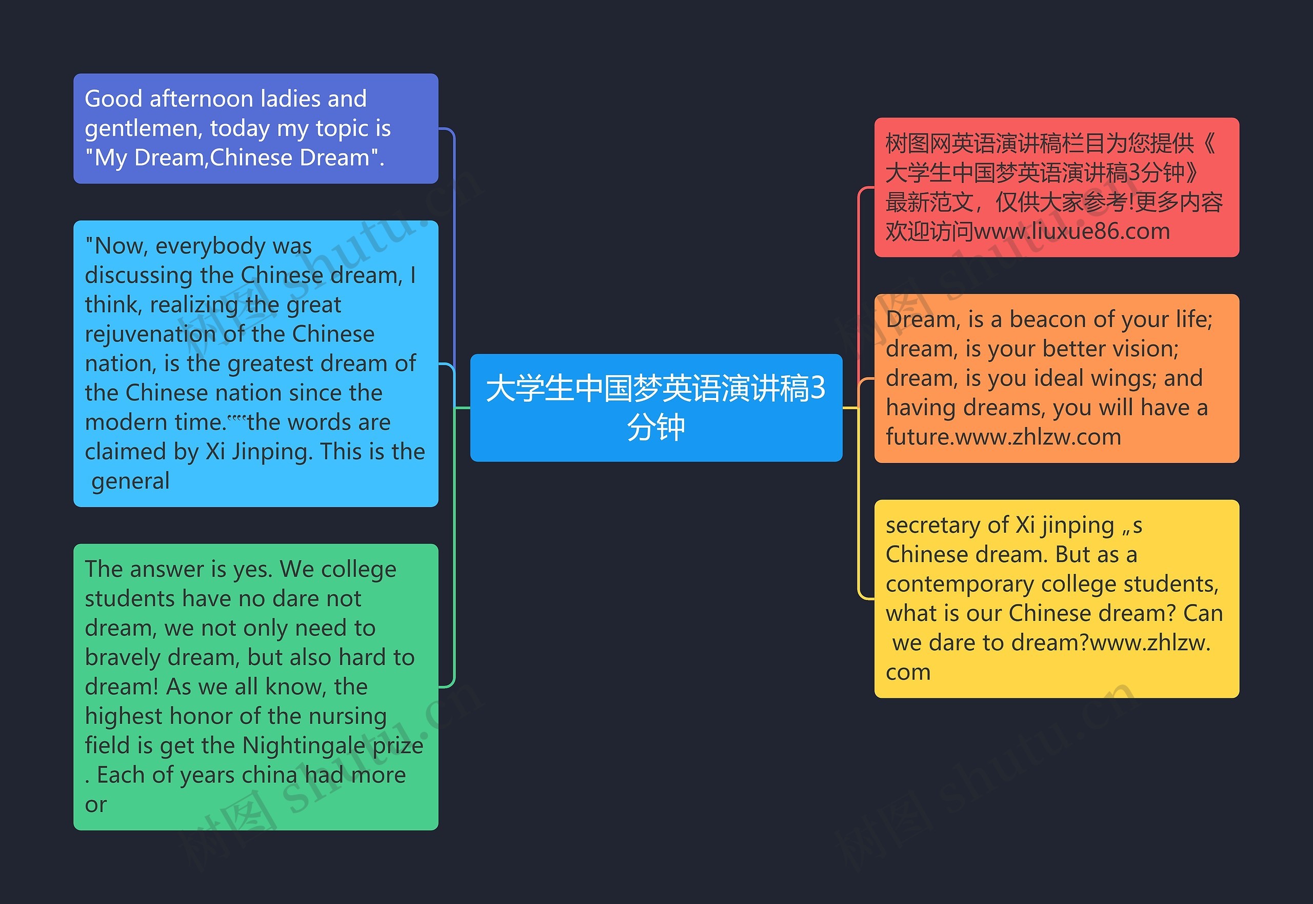 大学生中国梦英语演讲稿3分钟思维导图