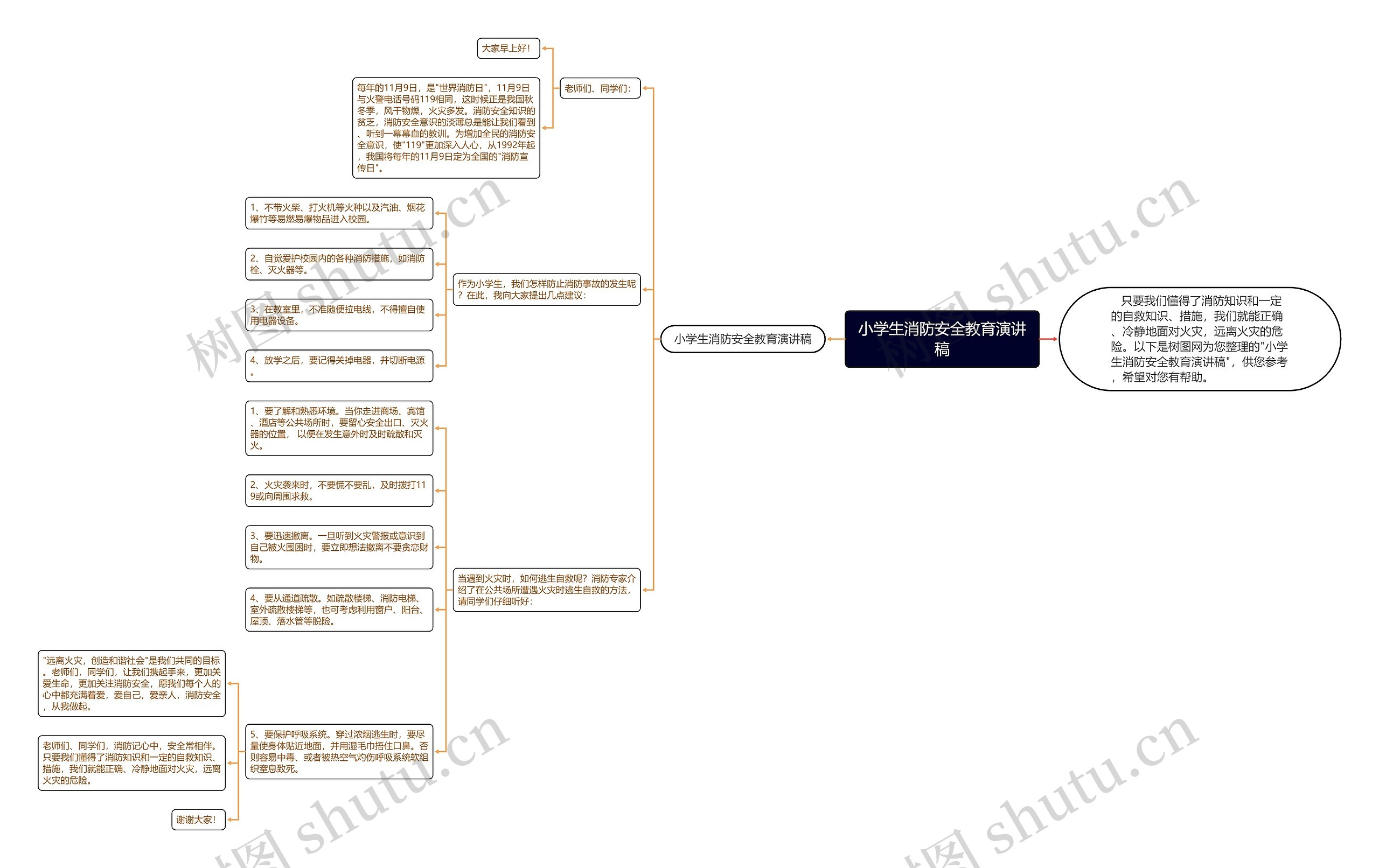 小学生消防安全教育演讲稿思维导图