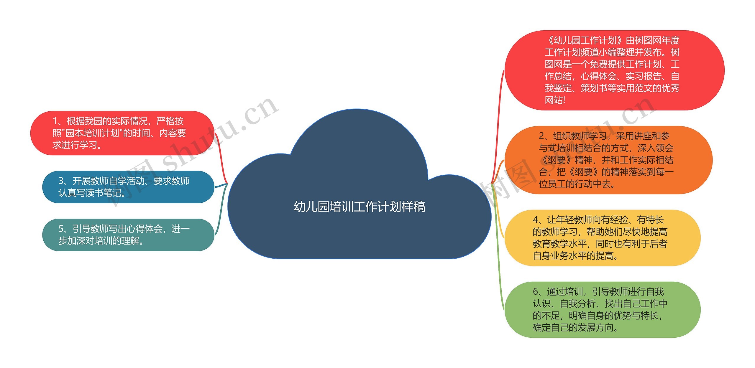 幼儿园培训工作计划样稿思维导图