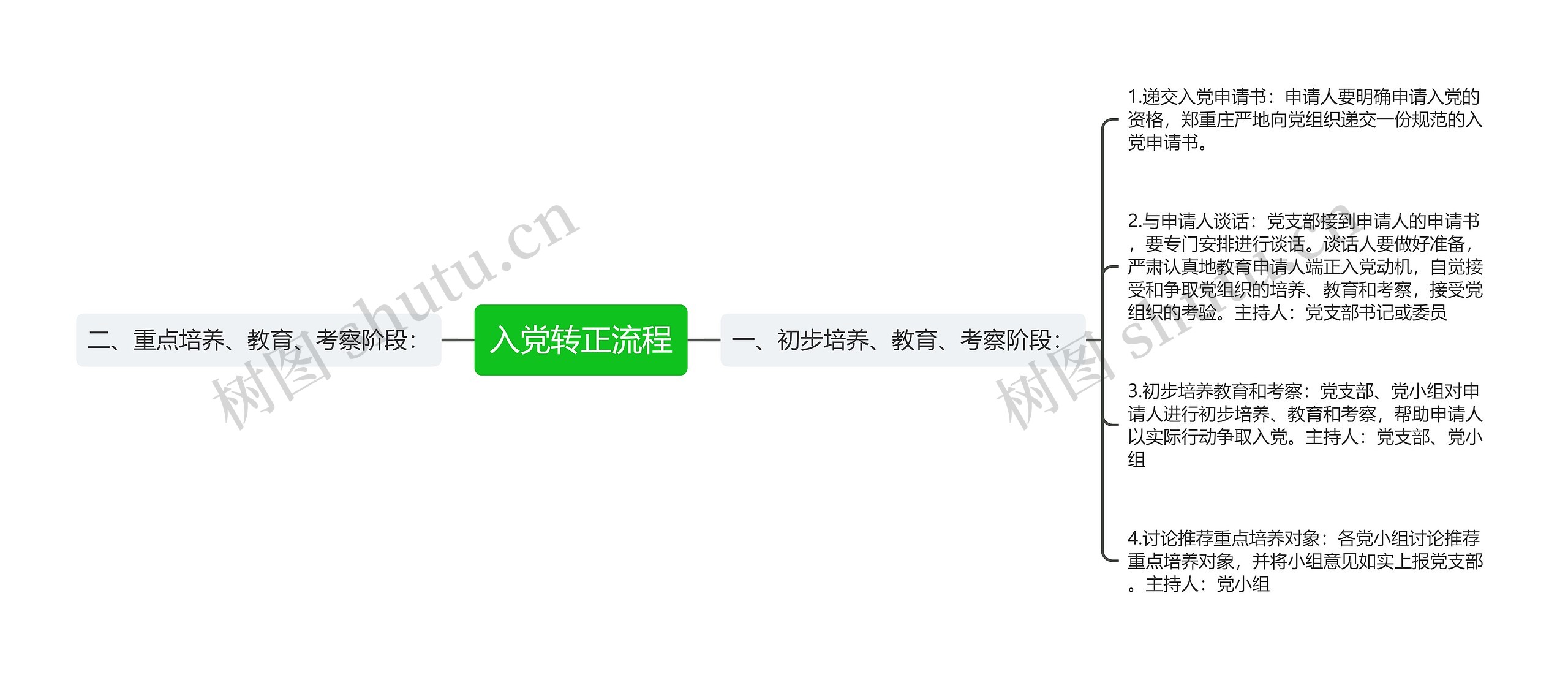 入党转正流程思维导图