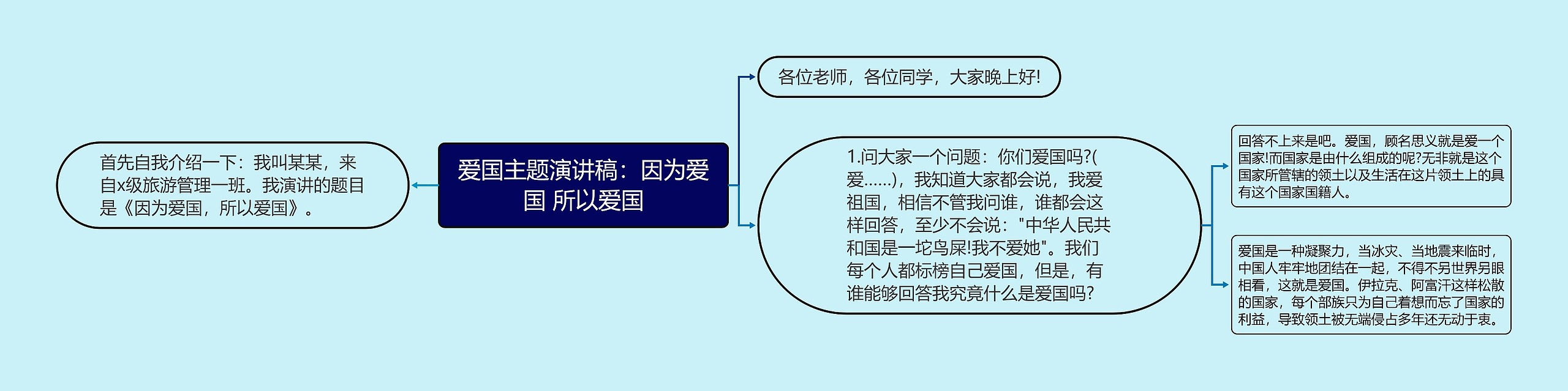 爱国主题演讲稿：因为爱国 所以爱国思维导图