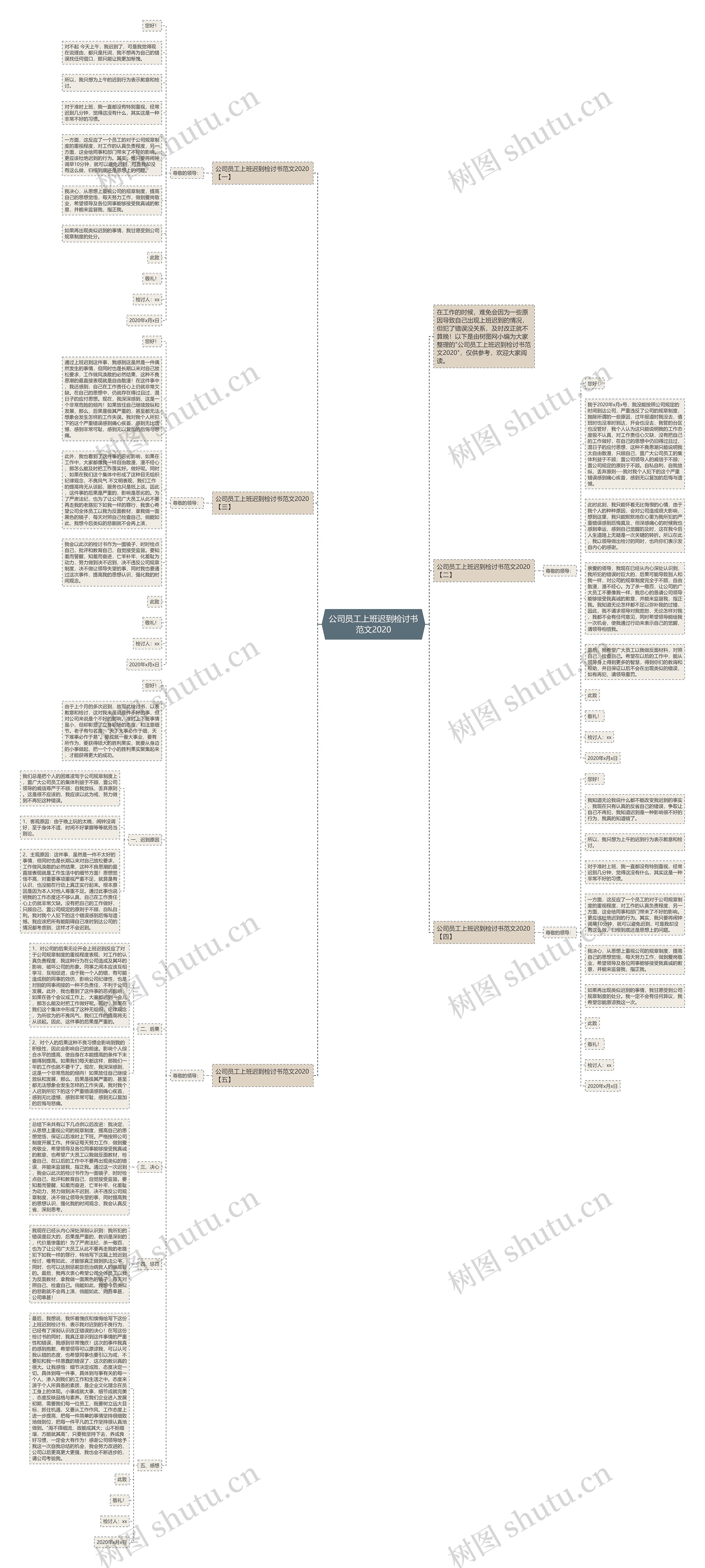 公司员工上班迟到检讨书范文2020思维导图