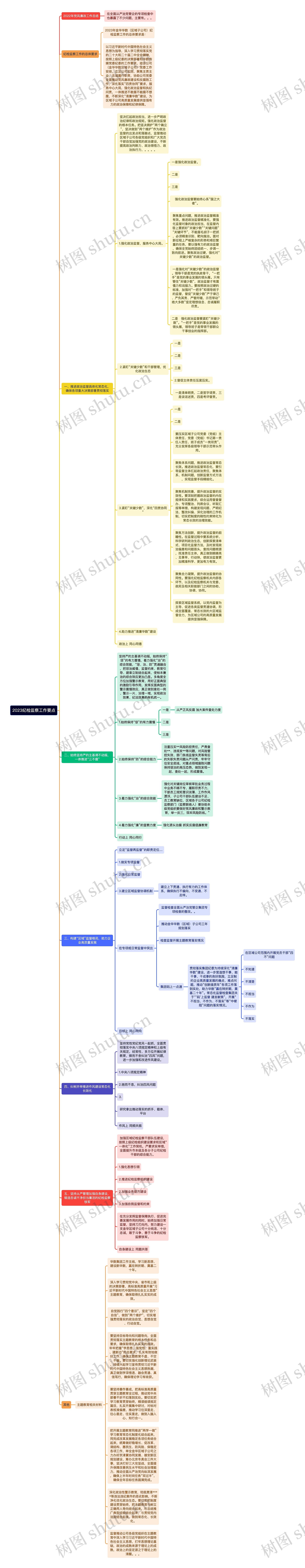 2023纪检监察工作要点思维导图