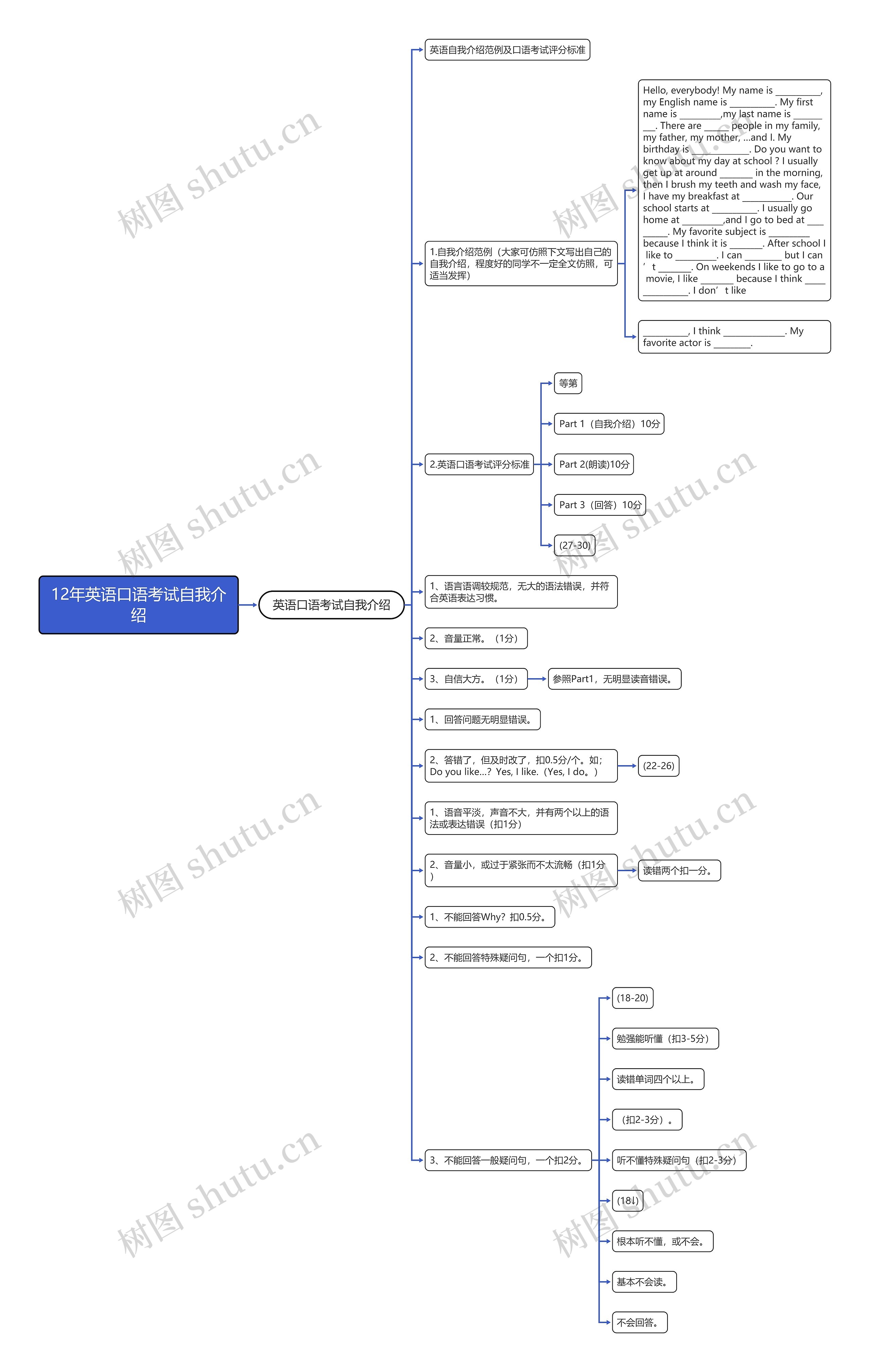 12年英语口语考试自我介绍思维导图