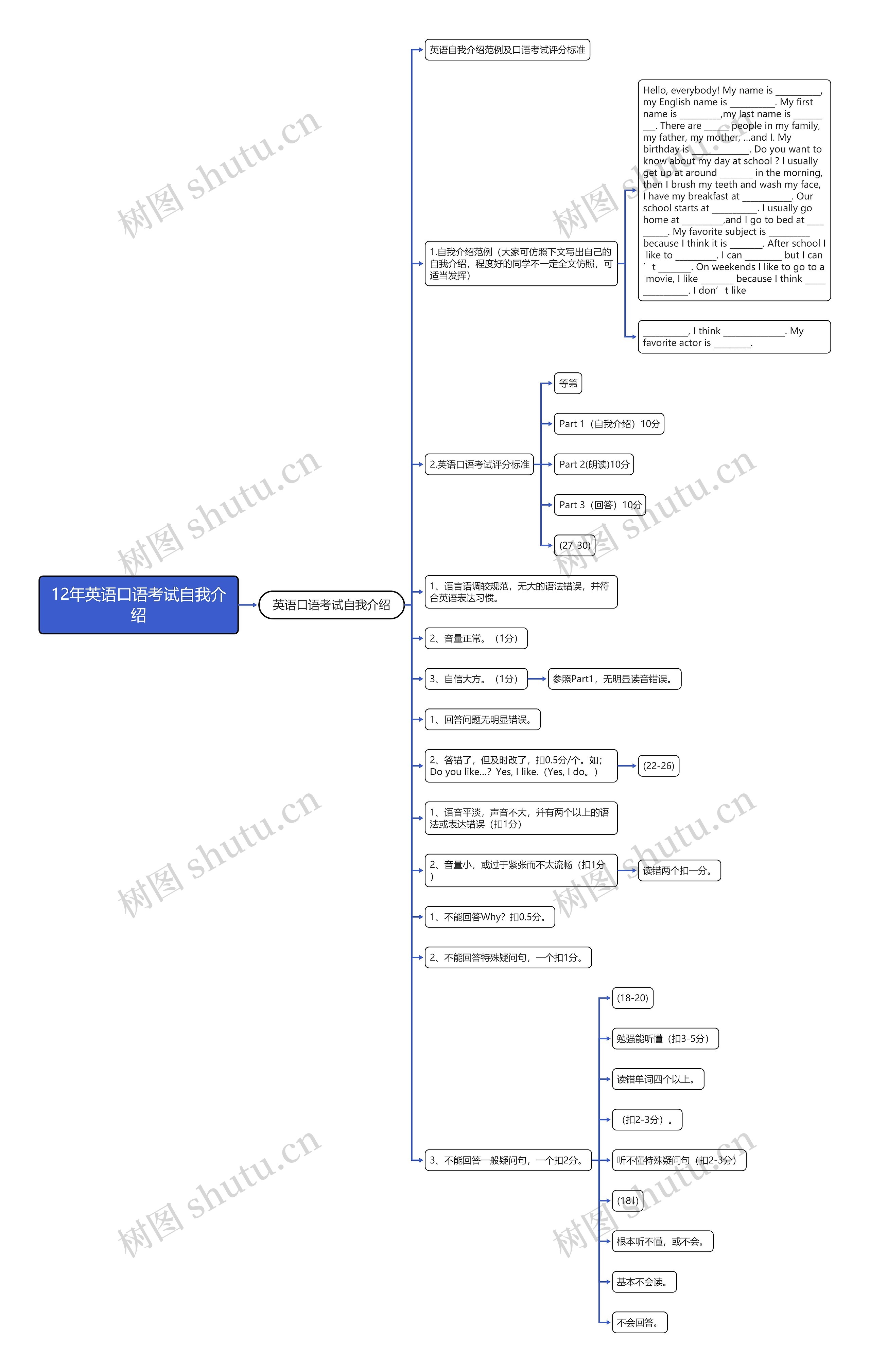 12年英语口语考试自我介绍思维导图高清图 12年英语口语考试自我介绍思维导图