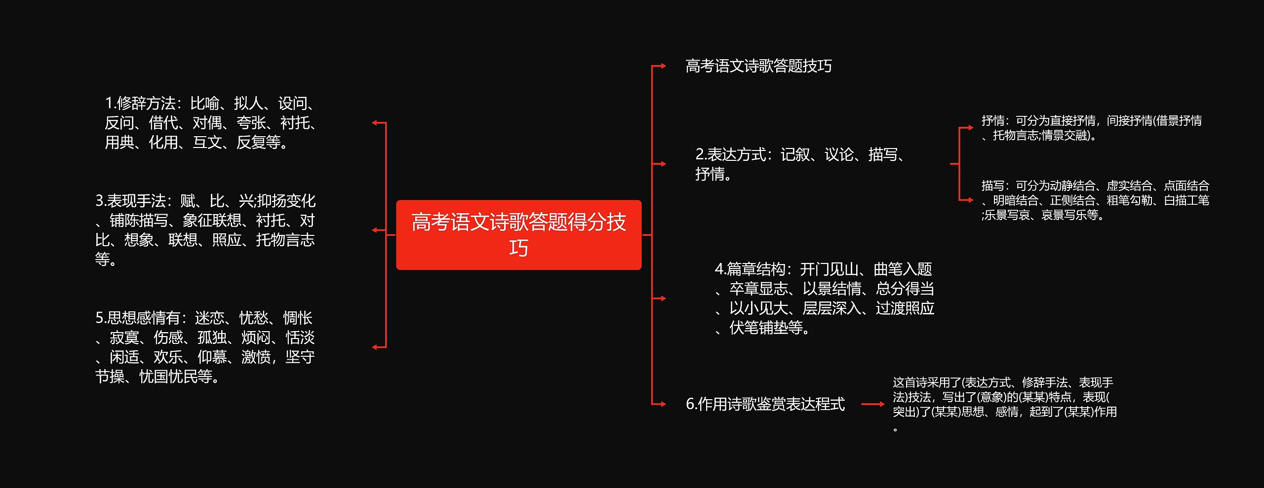 高考语文诗歌答题得分技巧思维导图