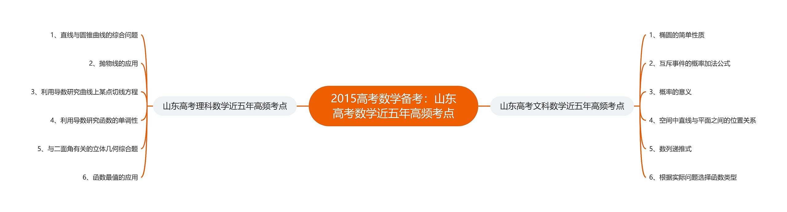 2015高考数学备考：山东高考数学近五年高频考点思维导图