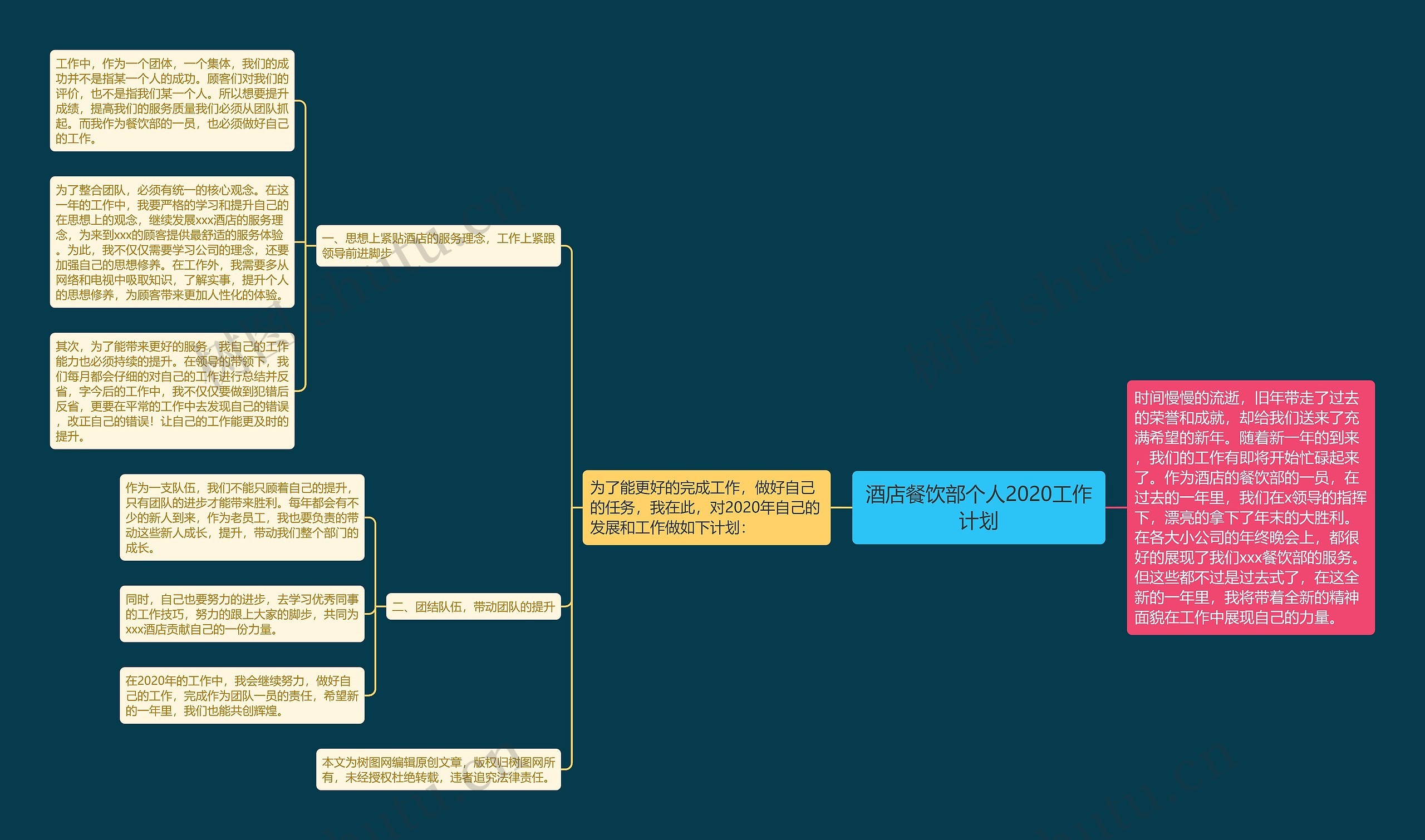 酒店餐饮部个人2020工作计划思维导图