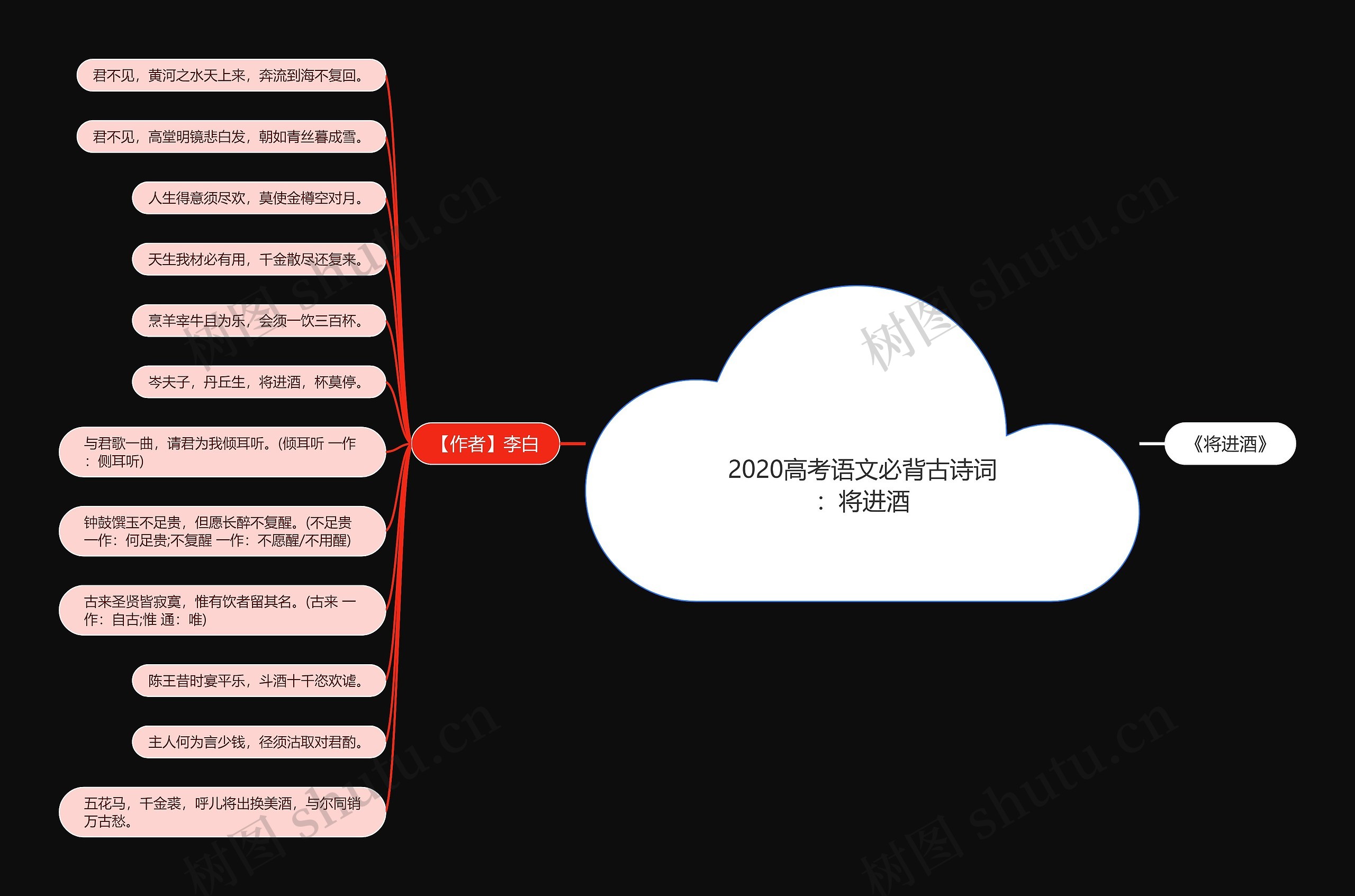 2020高考语文必背古诗词：将进酒思维导图