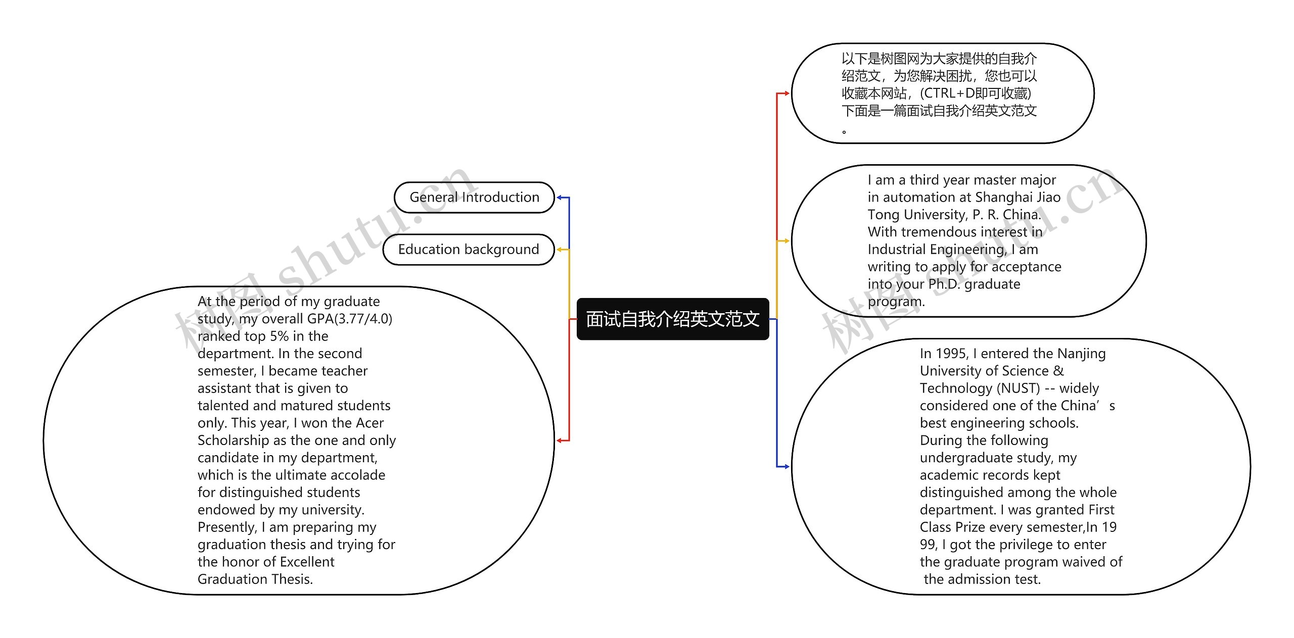 面试自我介绍英文范文思维导图