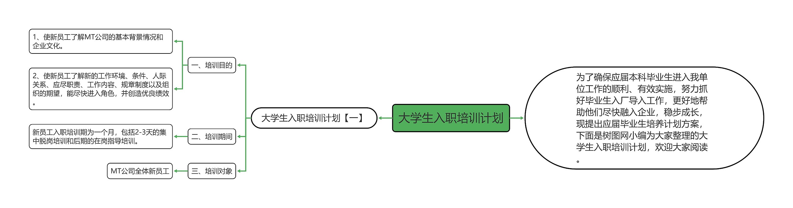 大学生入职培训计划思维导图