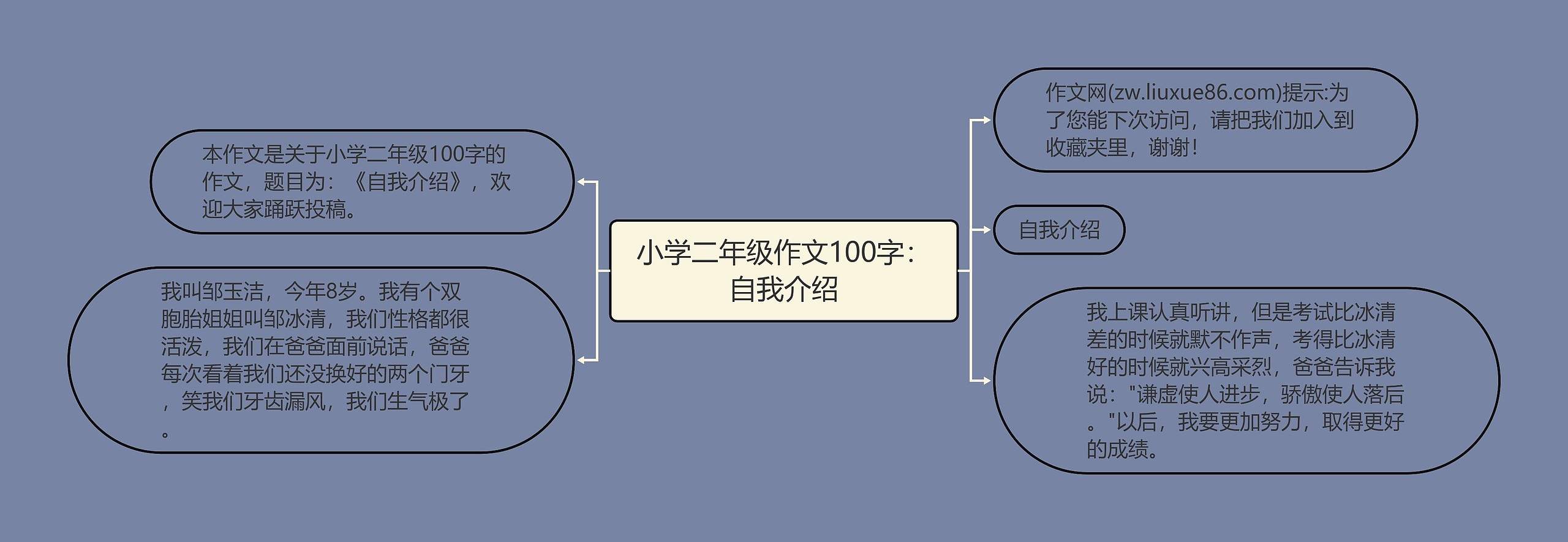 小学二年级作文100字：自我介绍思维导图