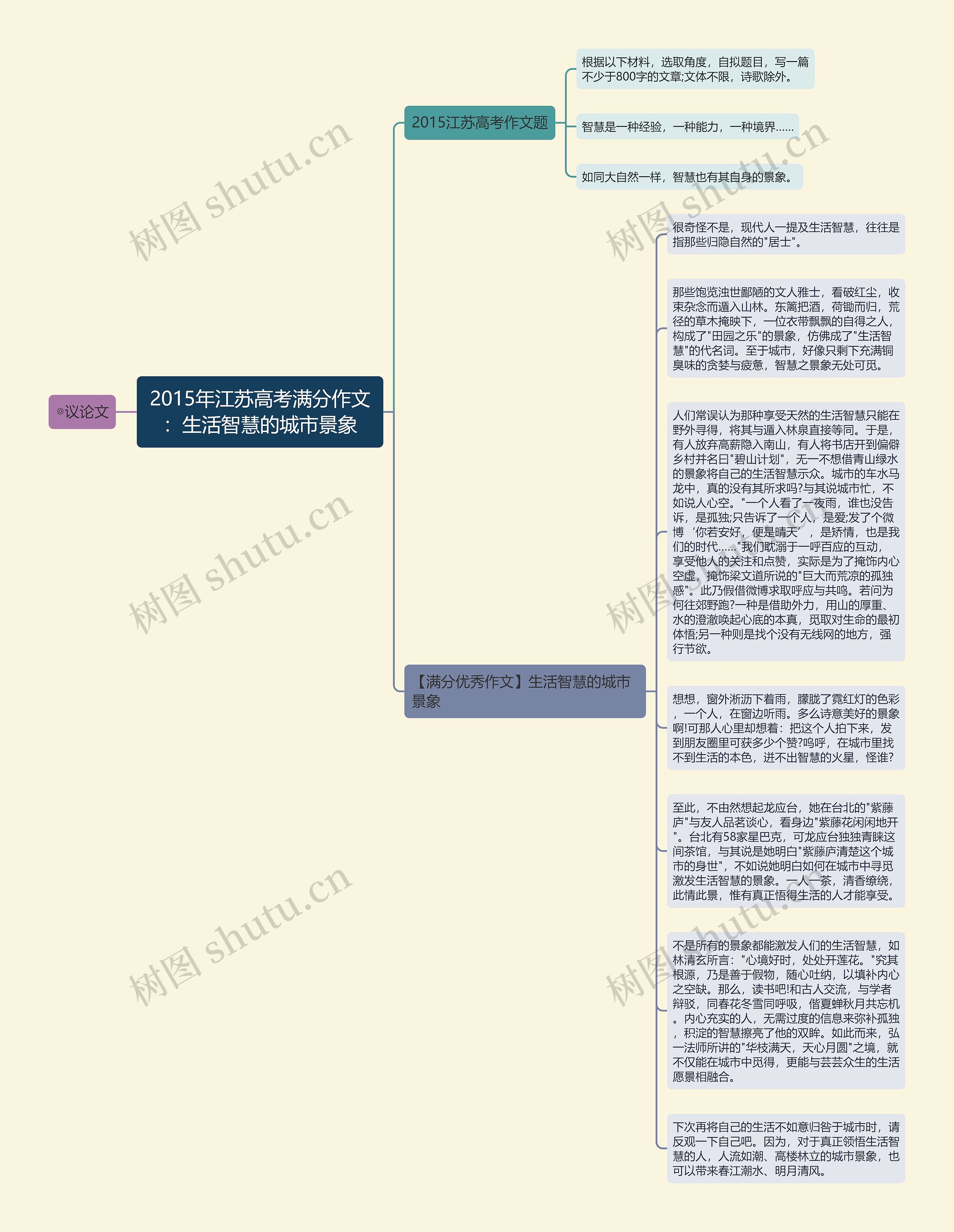 2015年江苏高考满分作文：生活智慧的城市景象思维导图