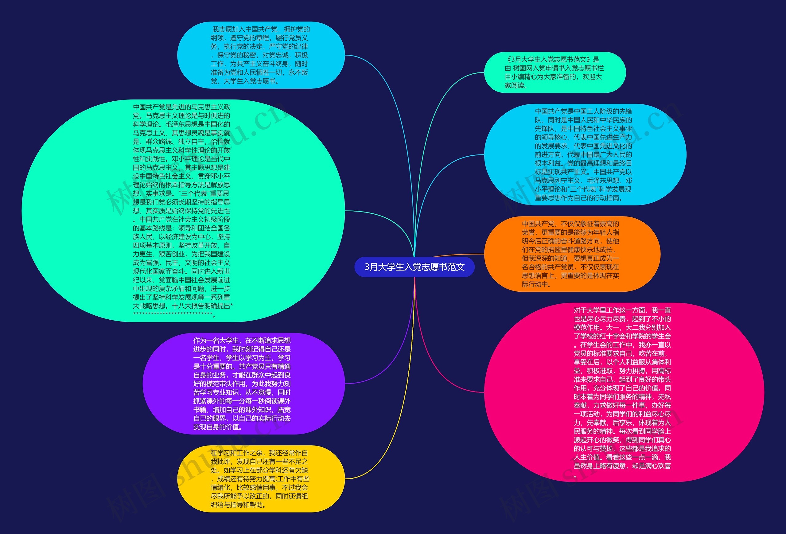 3月大学生入党志愿书范文思维导图