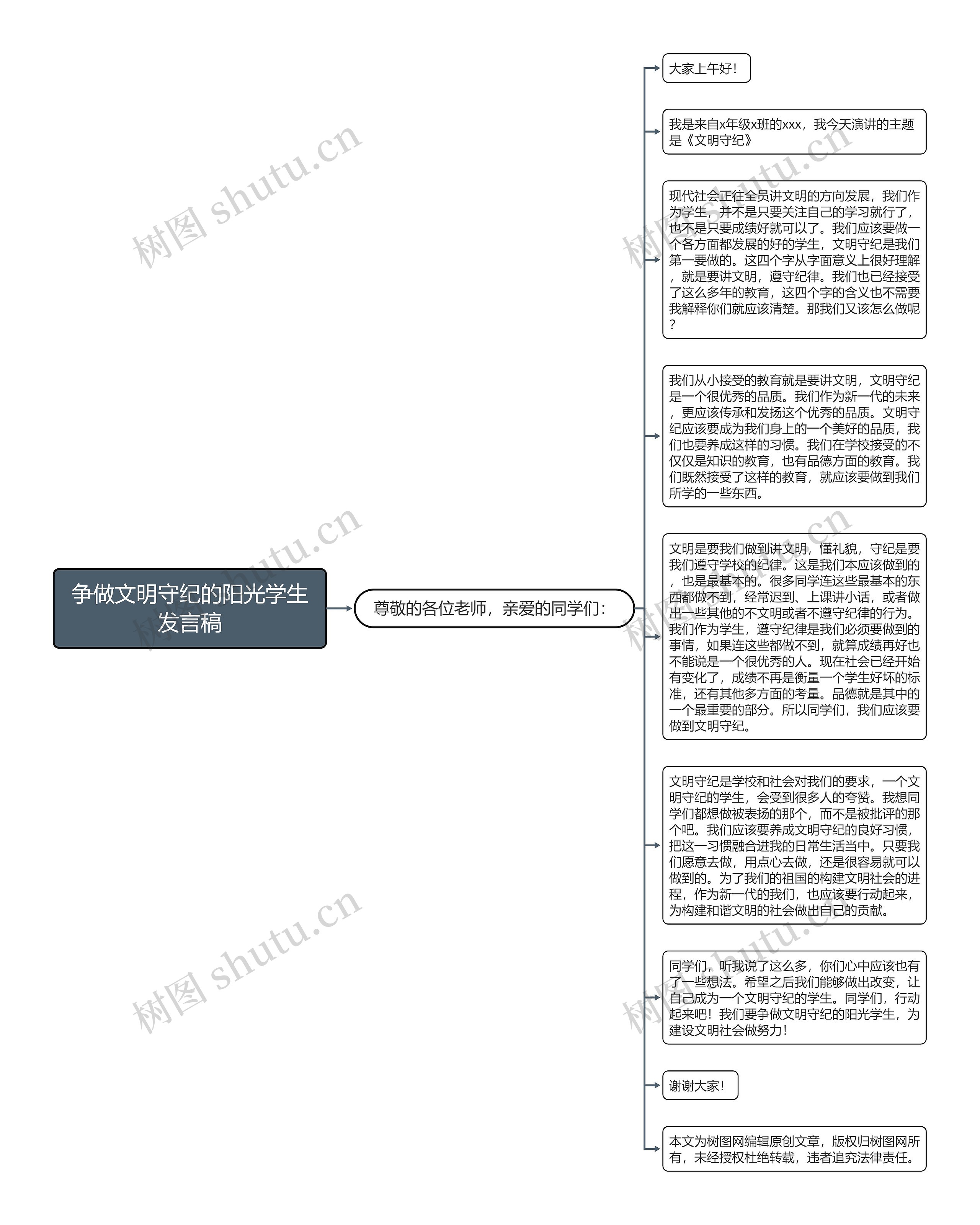 争做文明守纪的阳光学生发言稿思维导图