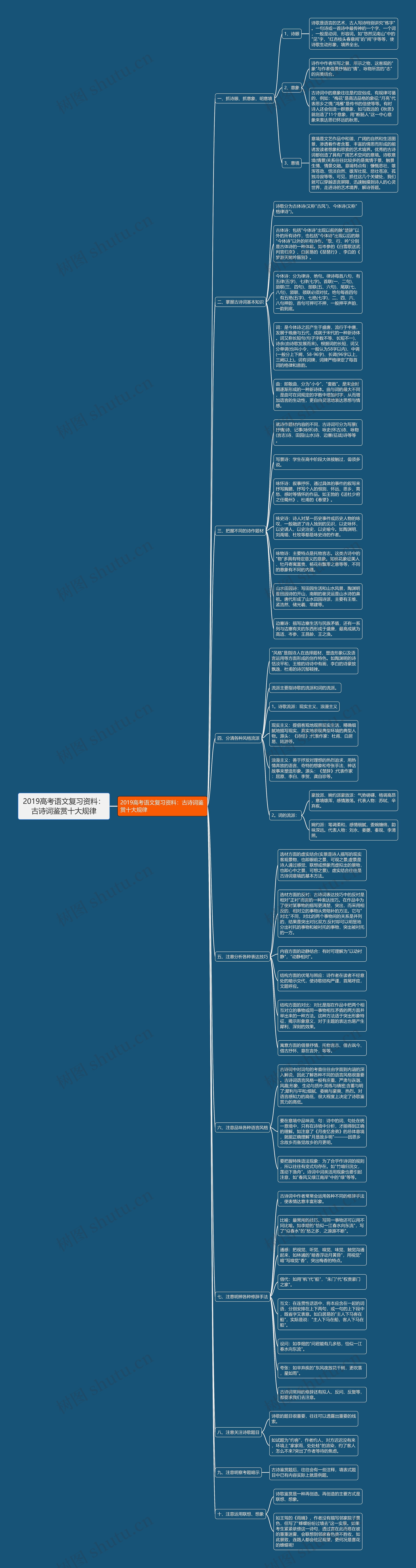 2019高考语文复习资料：古诗词鉴赏十大规律思维导图