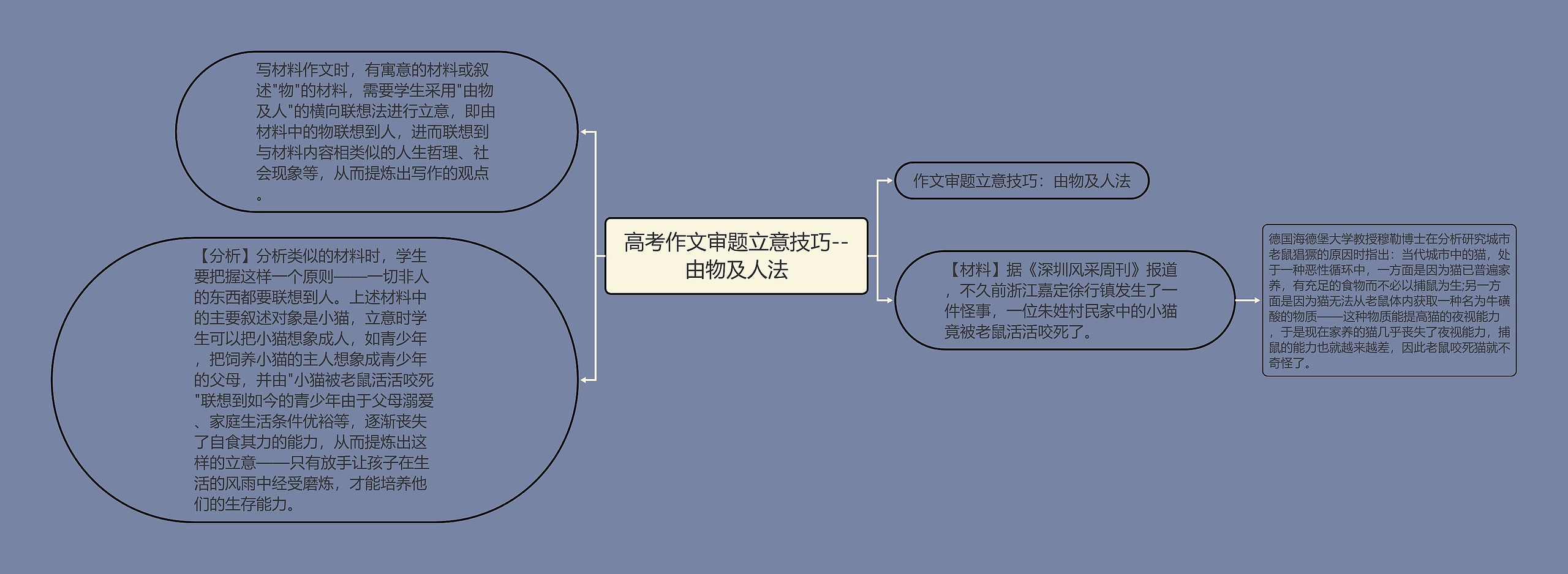 高考作文审题立意技巧--由物及人法